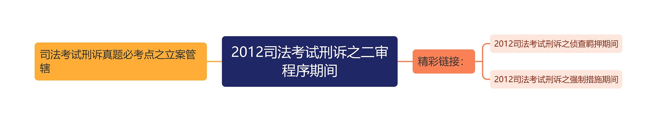 2012司法考试刑诉之二审程序期间 2012司法考试刑诉之二审程序期间