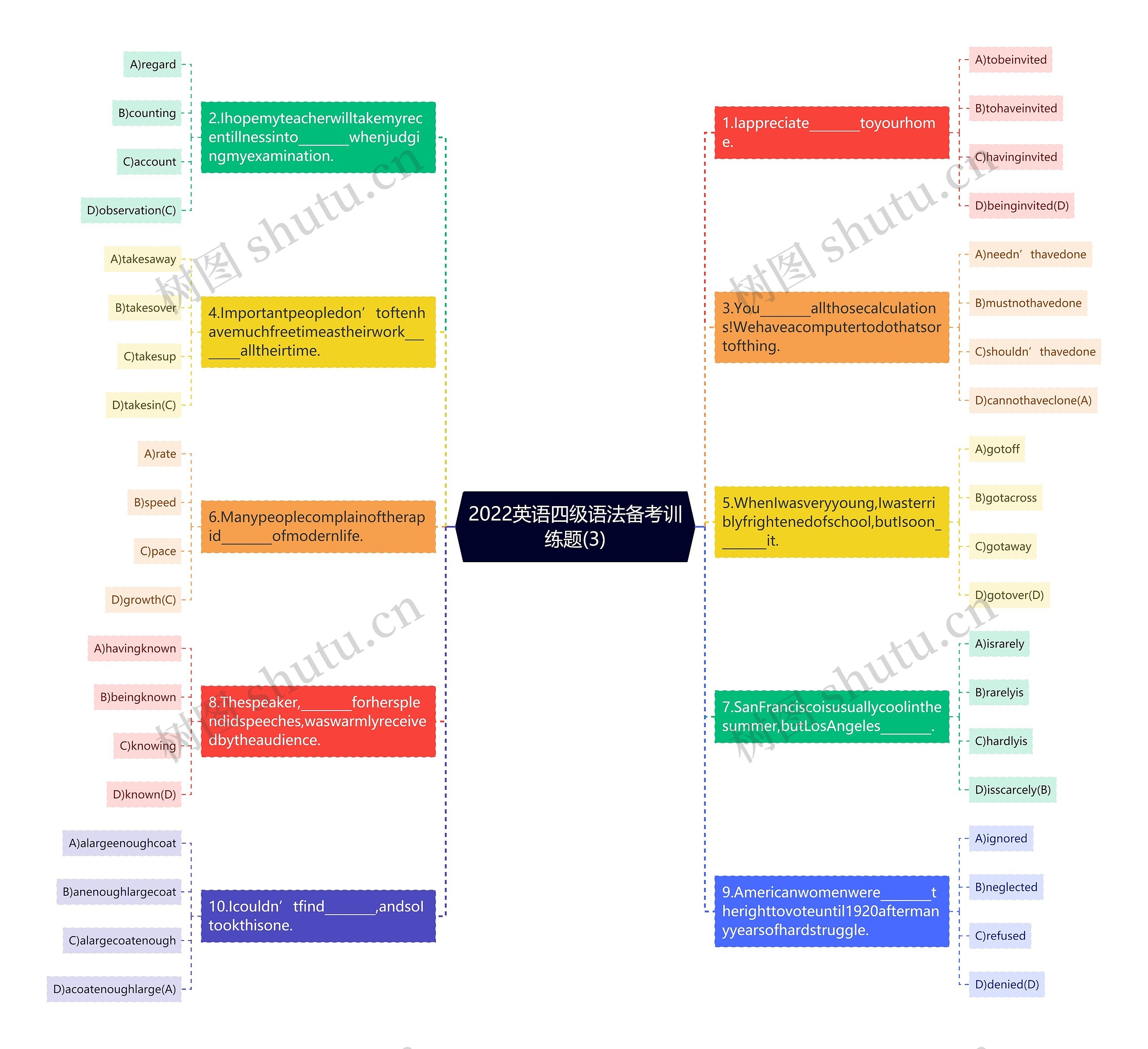 2022英语四级语法备考训练题(3)思维导图