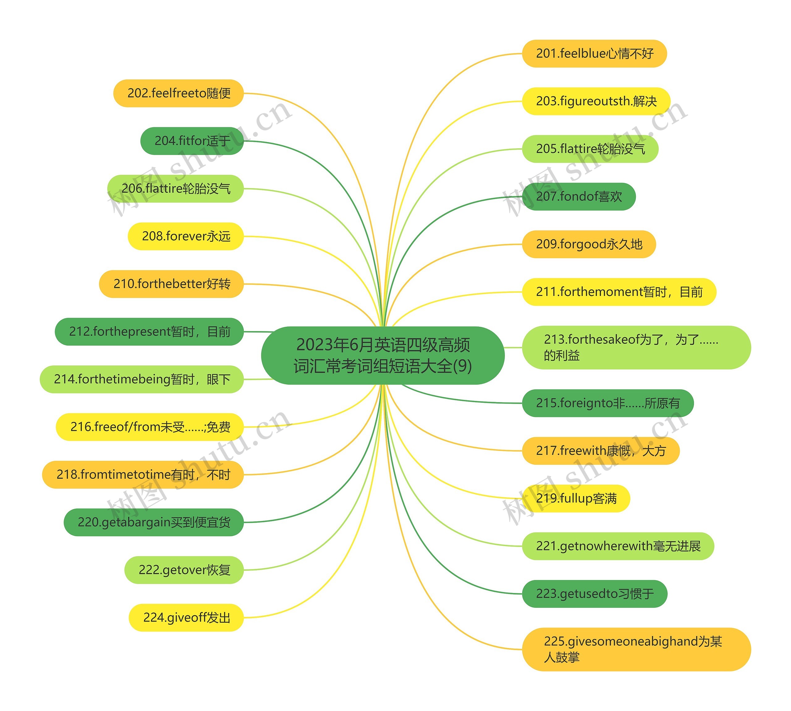 2023年6月英语四级高频词汇常考词组短语大全(9)思维导图