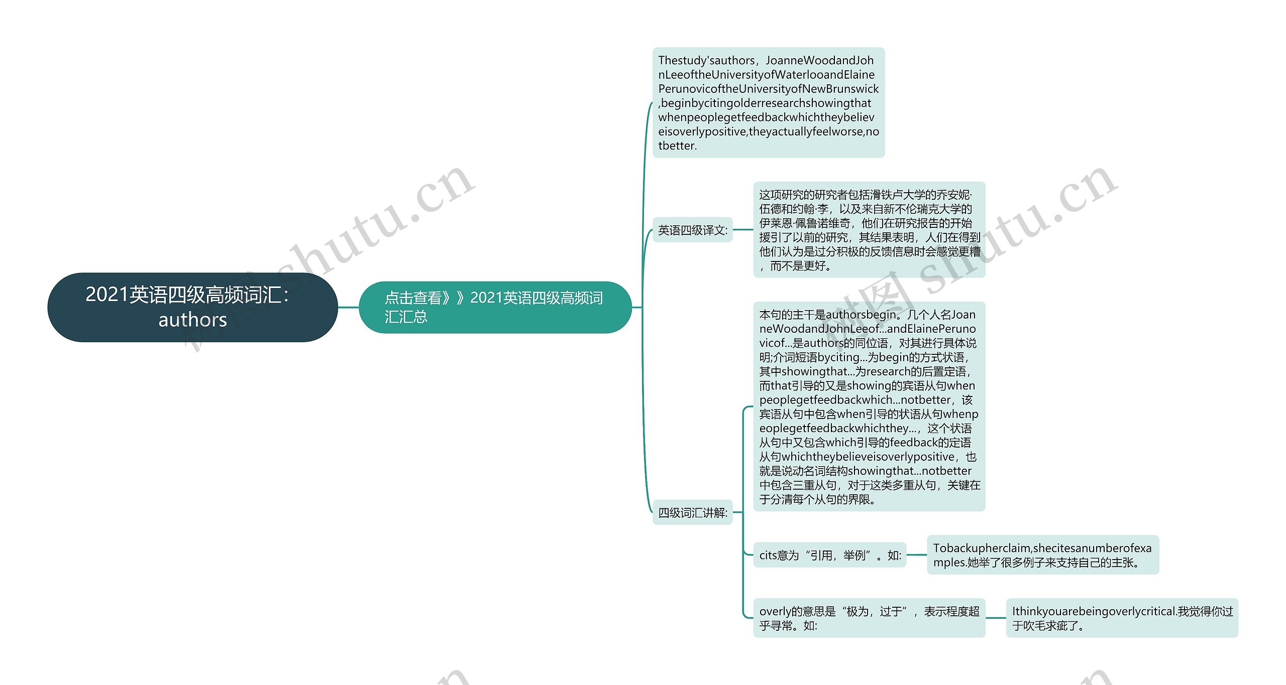 2021英语四级高频词汇：authors思维导图