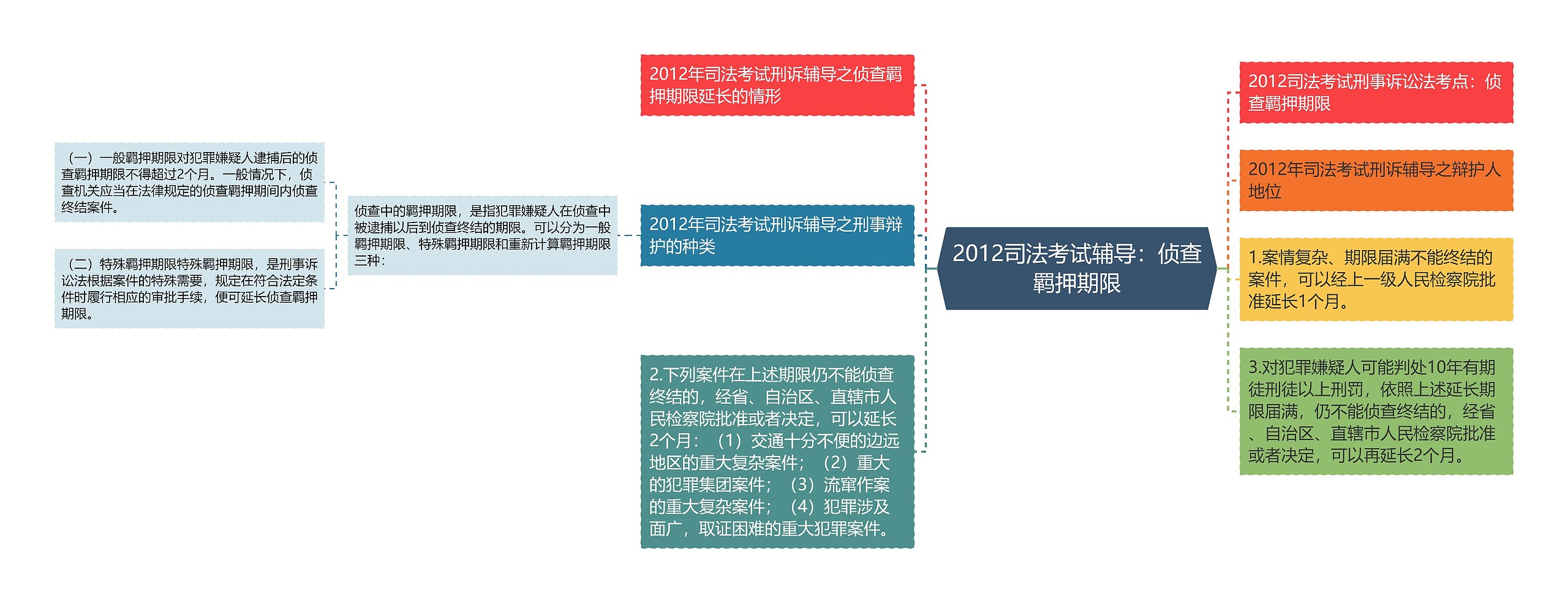 2012司法考试辅导：侦查羁押期限思维导图