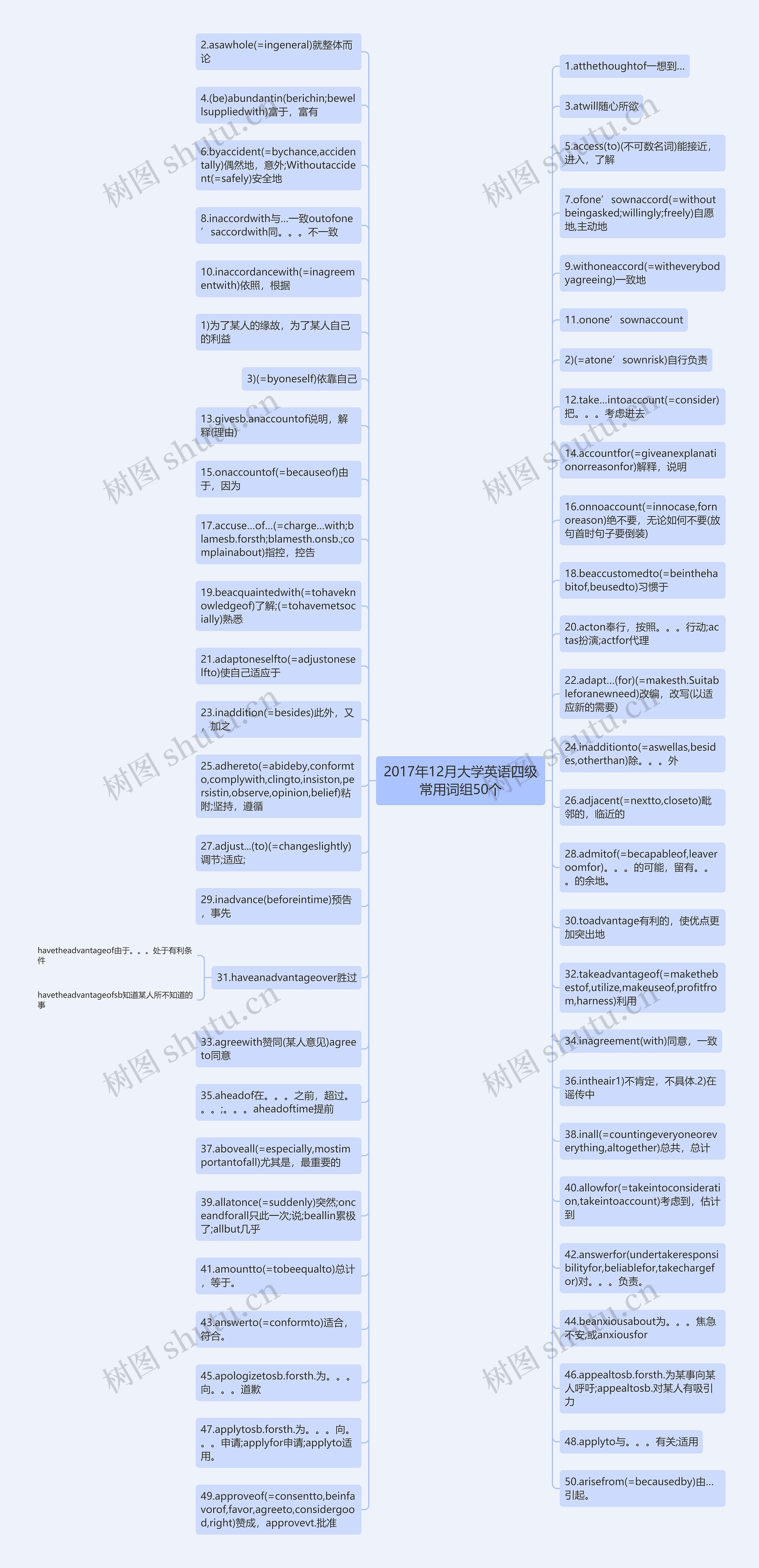 2017年12月大学英语四级常用词组50个思维导图