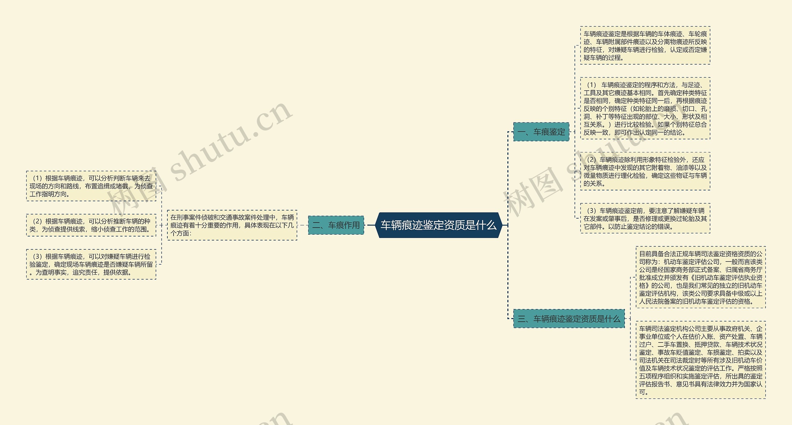 车辆痕迹鉴定资质是什么思维导图