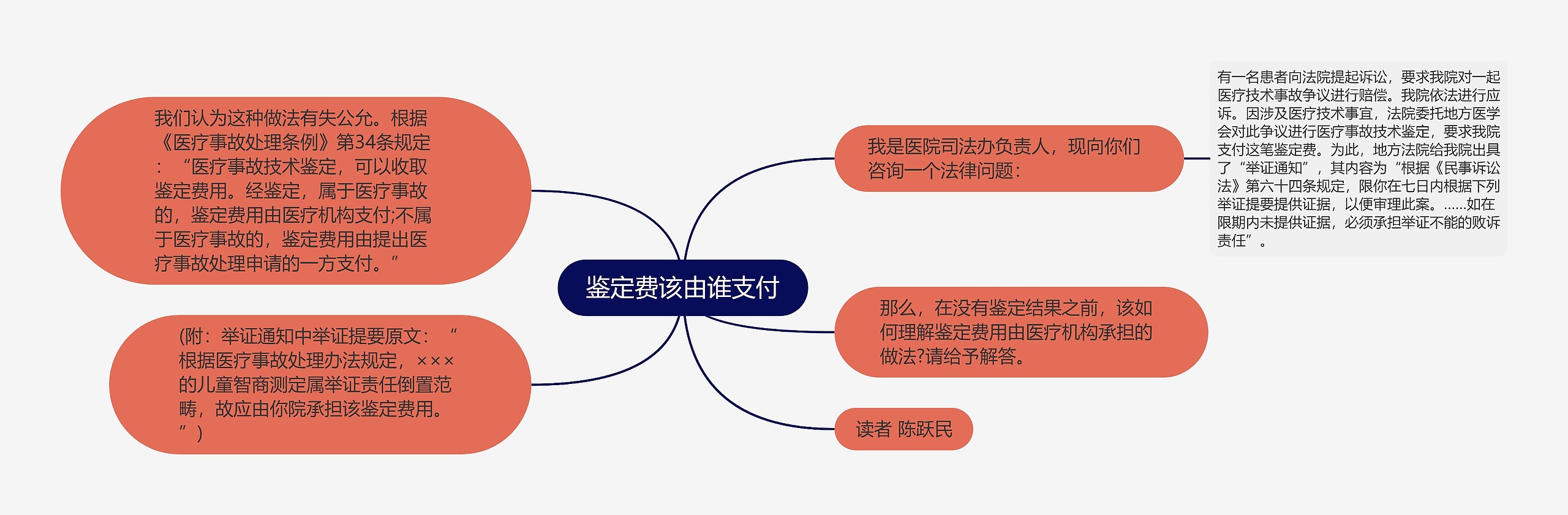 鉴定费该由谁支付思维导图