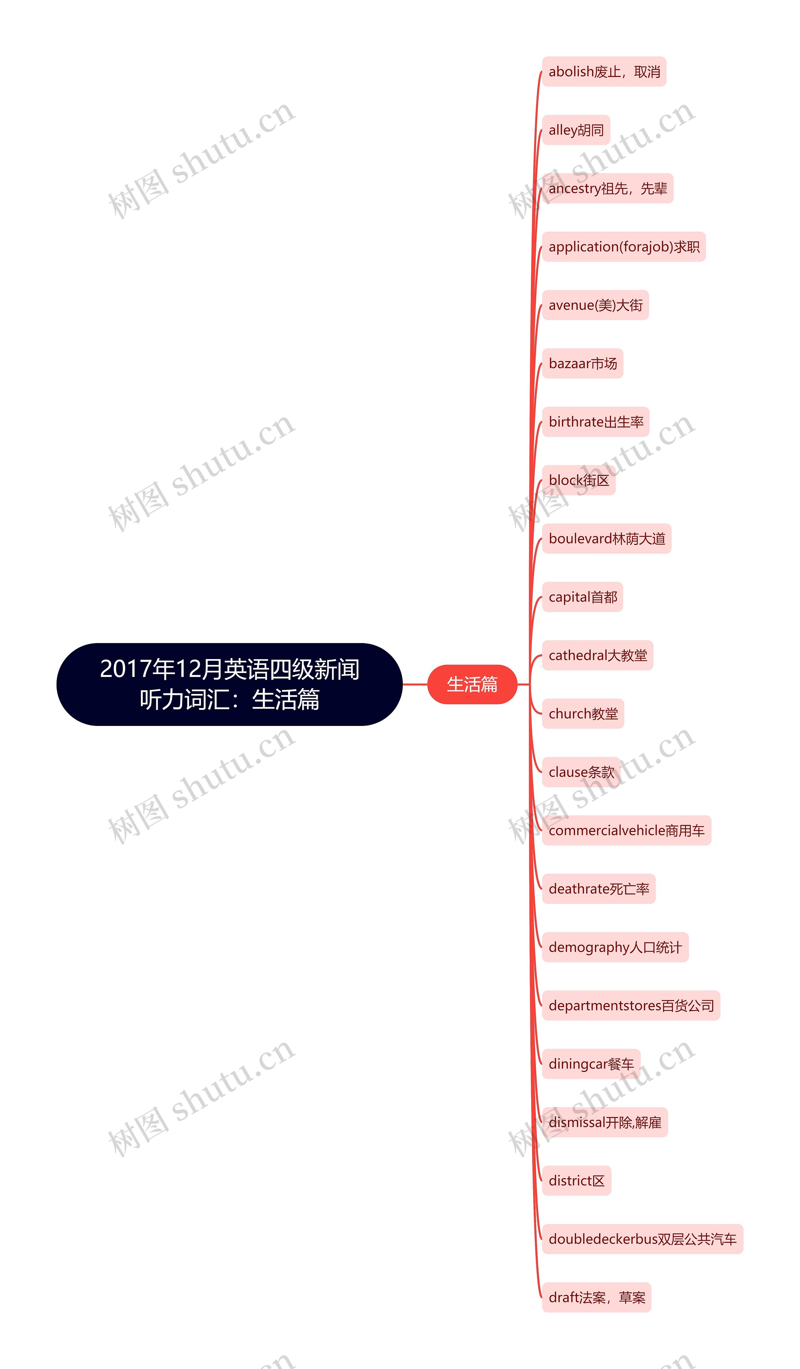 2017年12月英语四级新闻听力词汇：生活篇思维导图