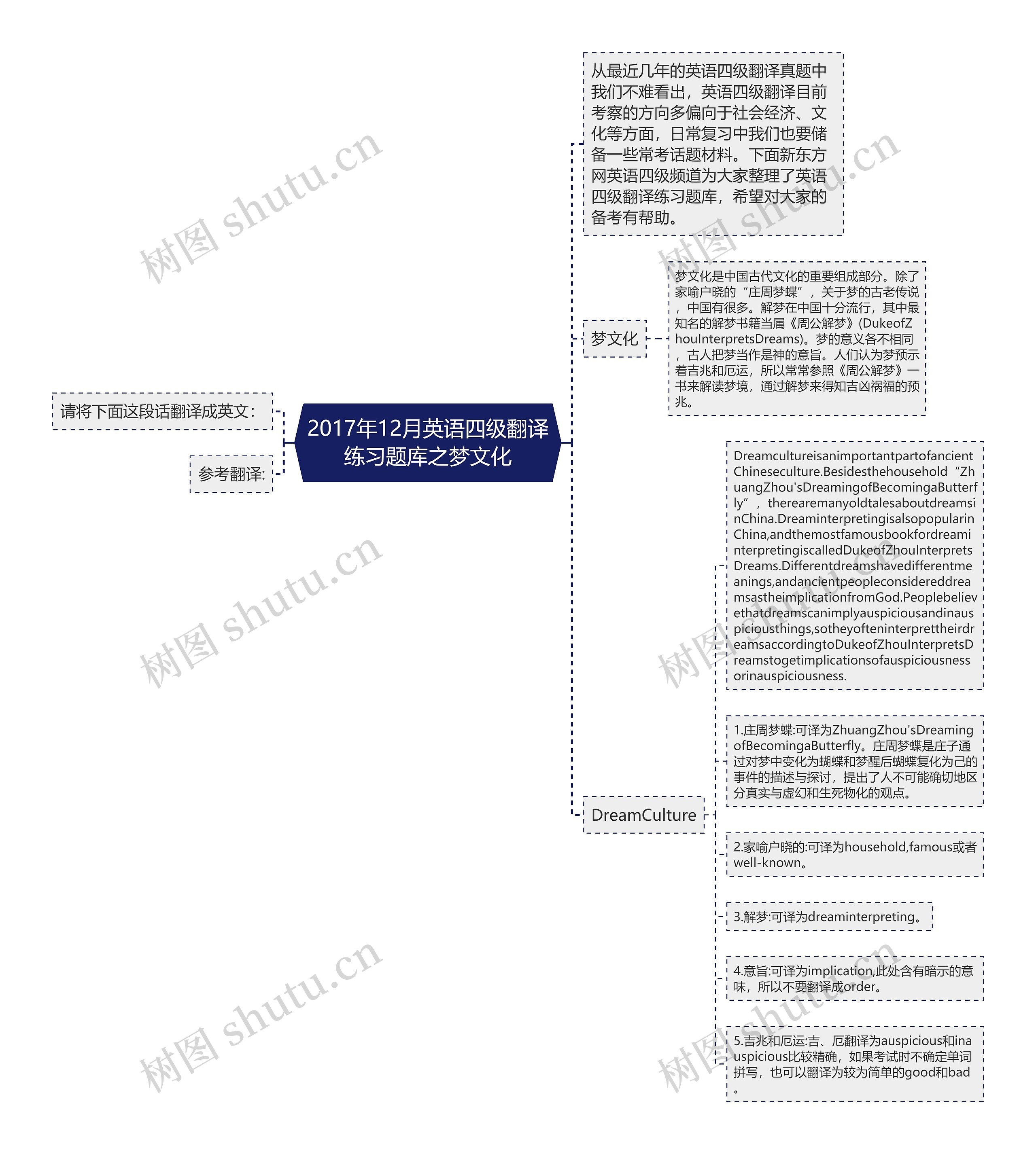 2017年12月英语四级翻译练习题库之梦文化思维导图