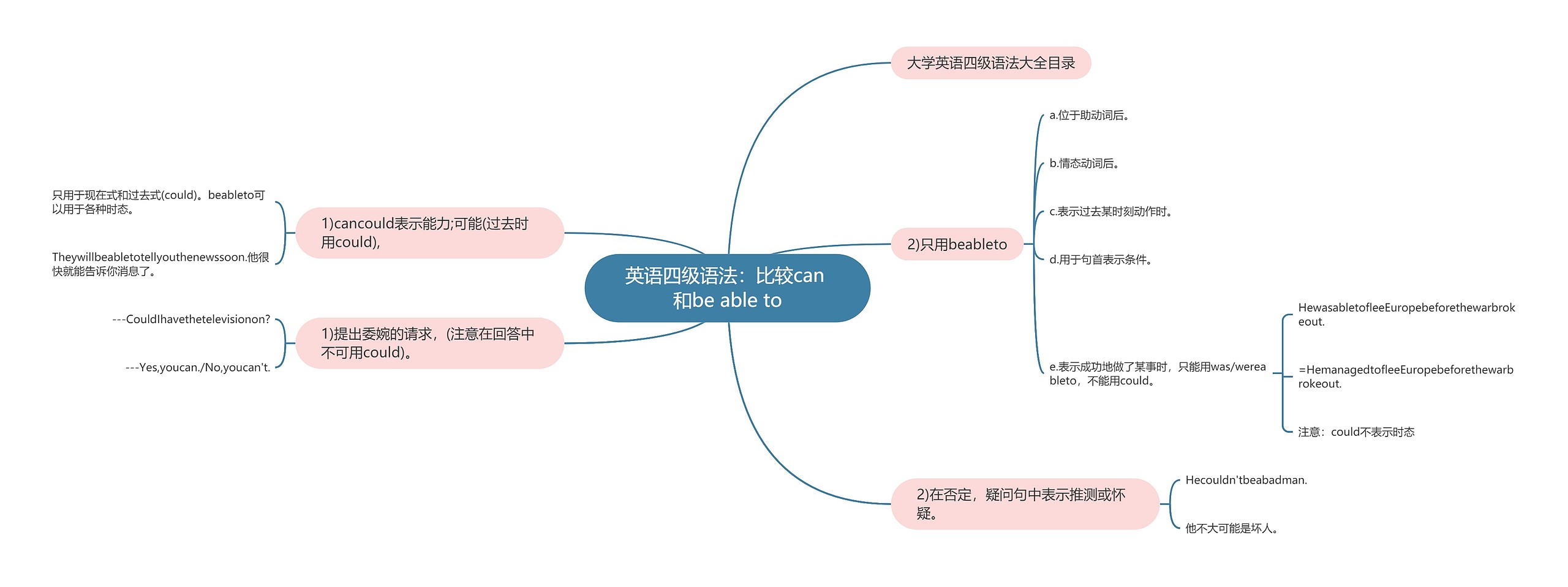 英语四级语法：比较can 和be able to思维导图