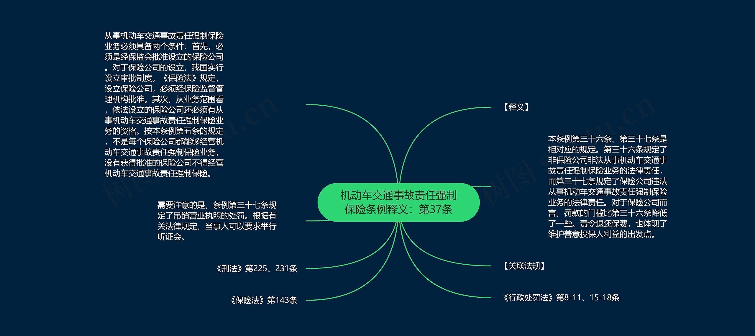 机动车交通事故责任强制保险条例释义：第37条思维导图