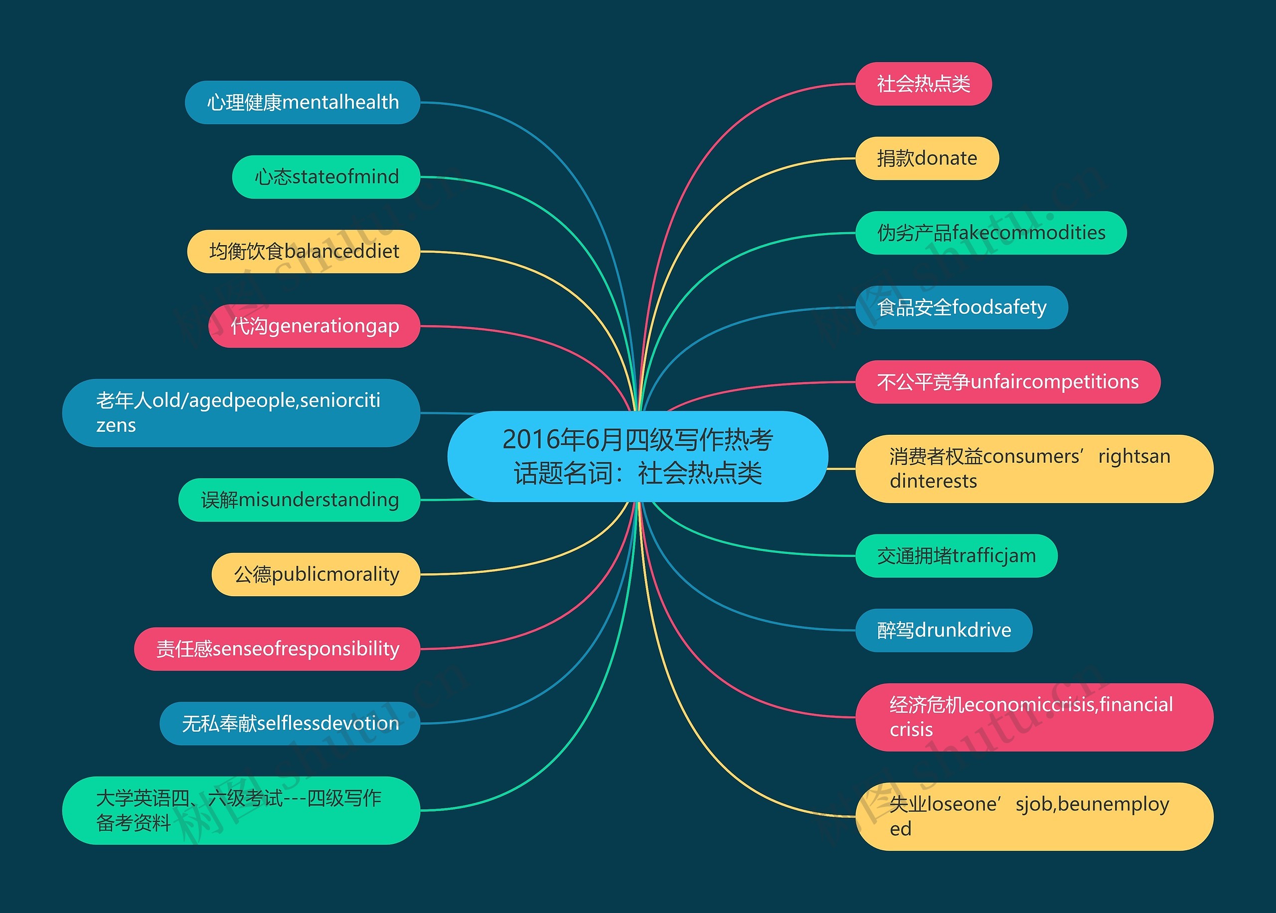 2016年6月四级写作热考话题名词：社会热点类思维导图