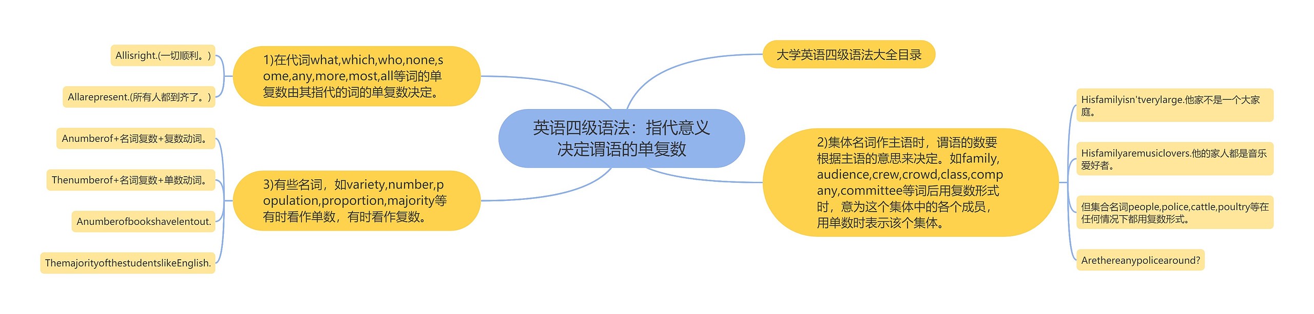 英语四级语法：指代意义决定谓语的单复数思维导图