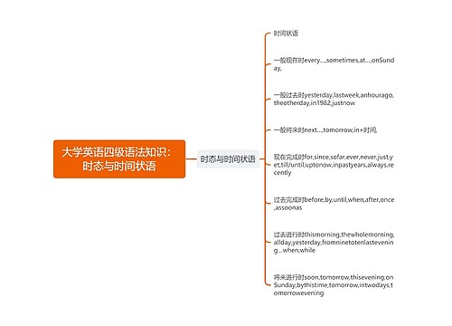 大学英语四级语法知识：时态与时间状语