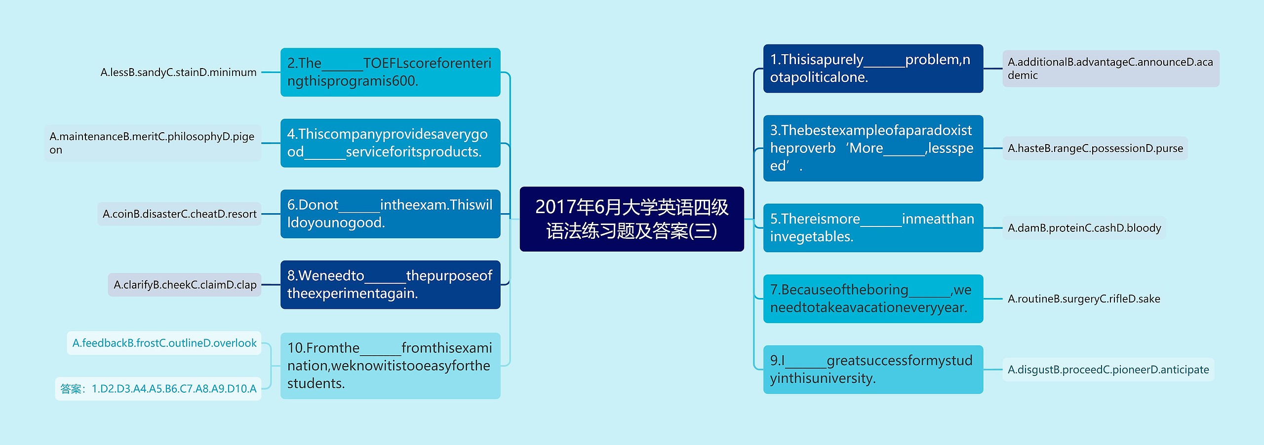 2017年6月大学英语四级语法练习题及答案(三)思维导图