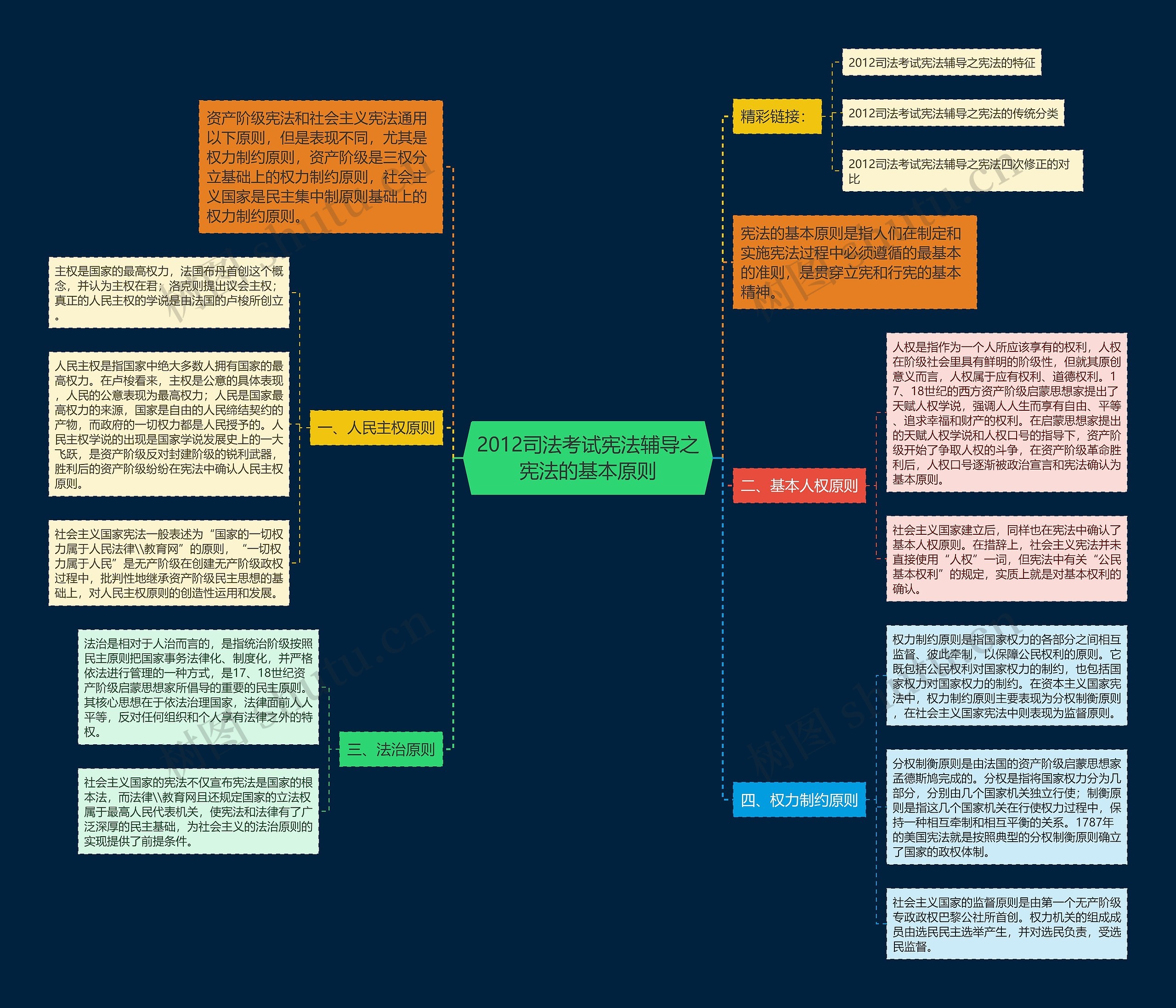 2012司法考试宪法辅导之宪法的基本原则思维导图