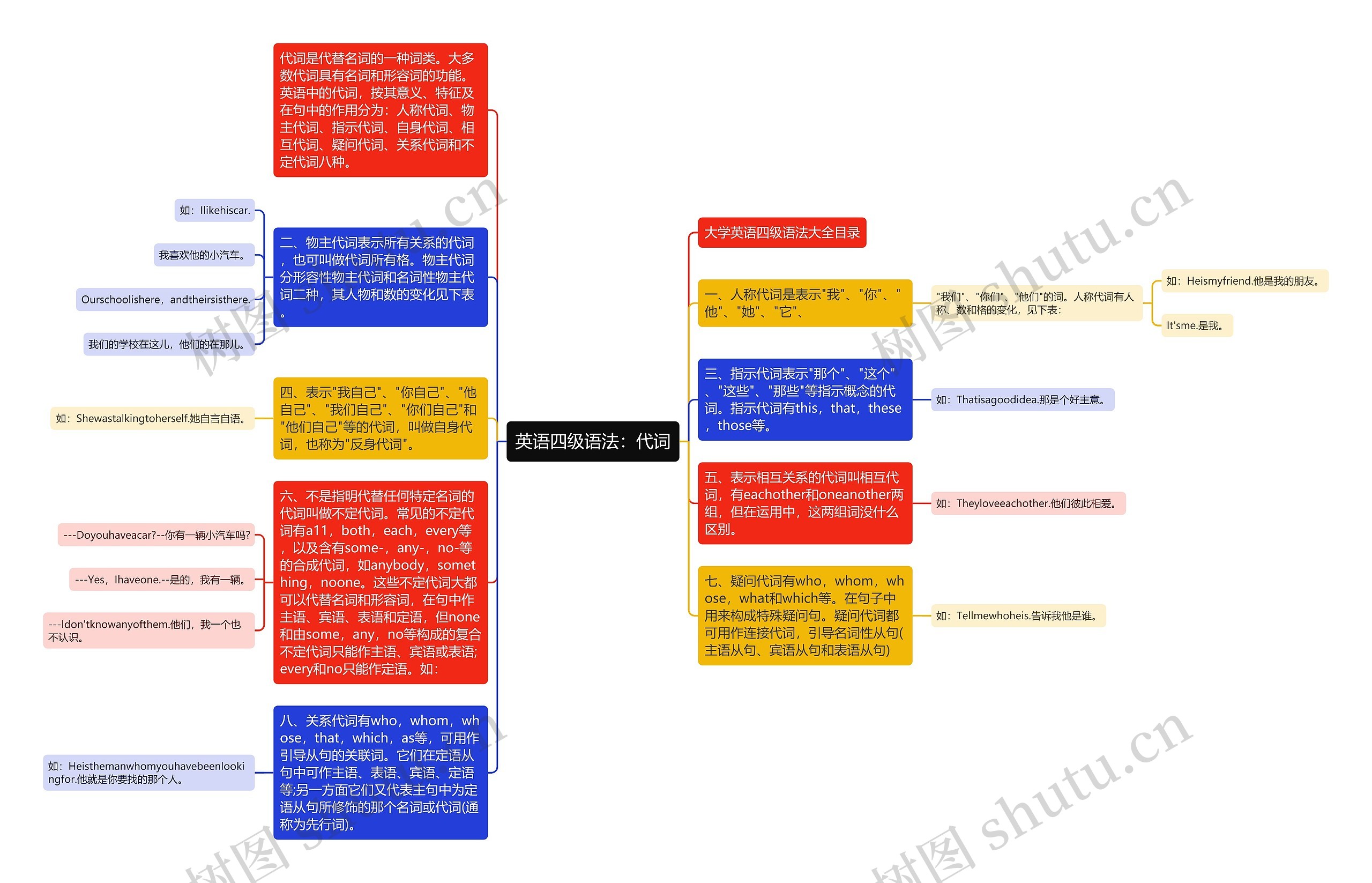 英语四级语法：代词思维导图