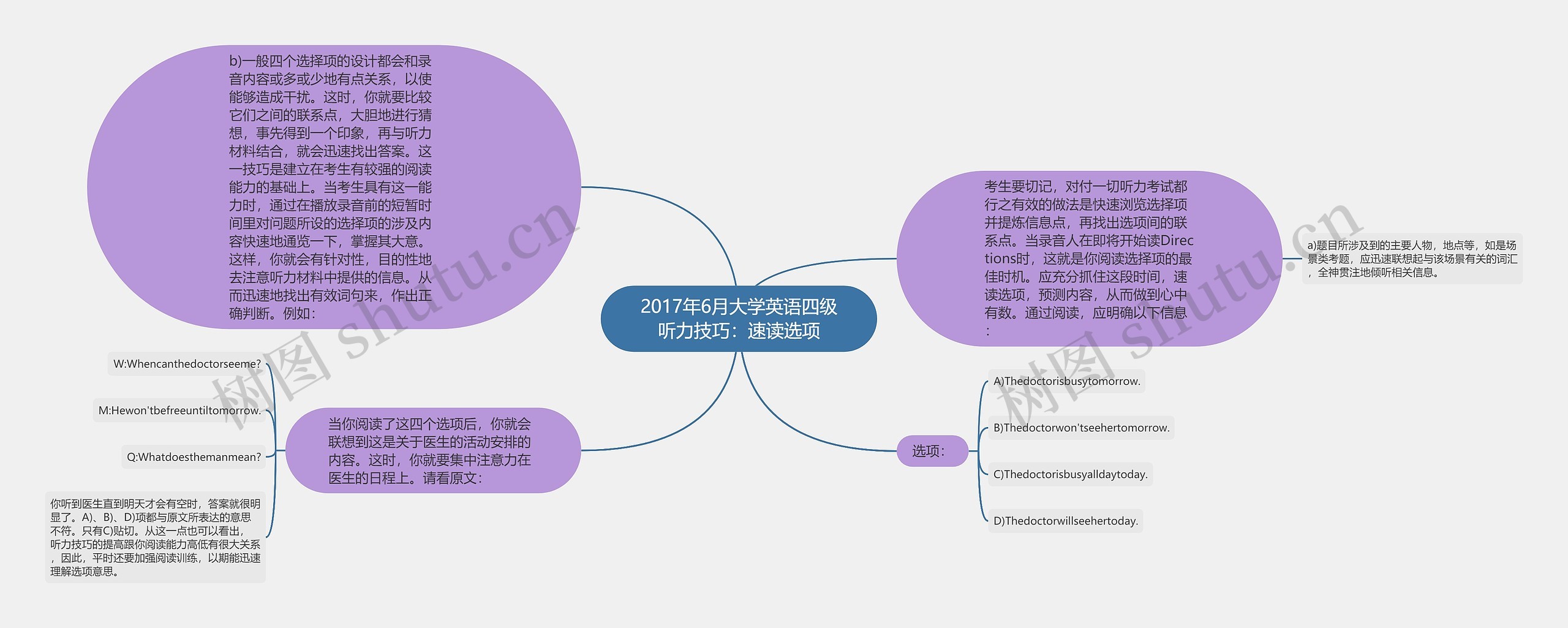 2017年6月大学英语四级听力技巧：速读选项思维导图