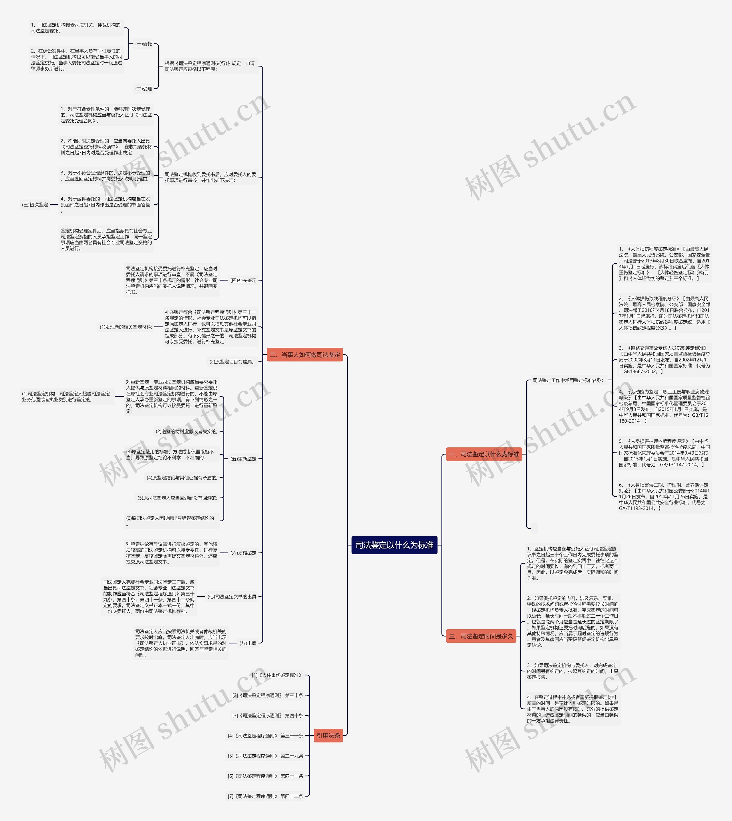 司法鉴定以什么为标准思维导图