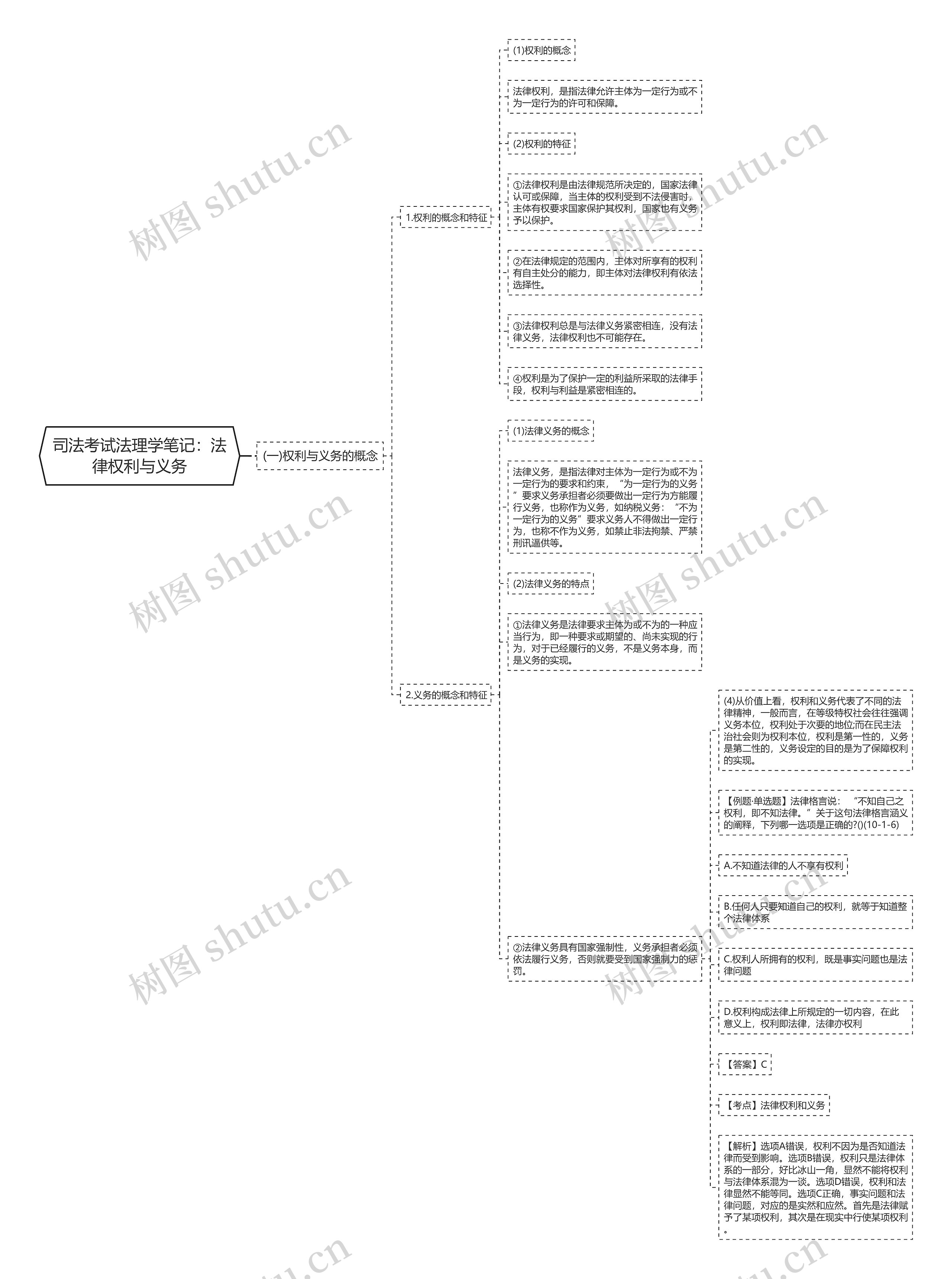 司法考试法理学笔记：法律权利与义务思维导图