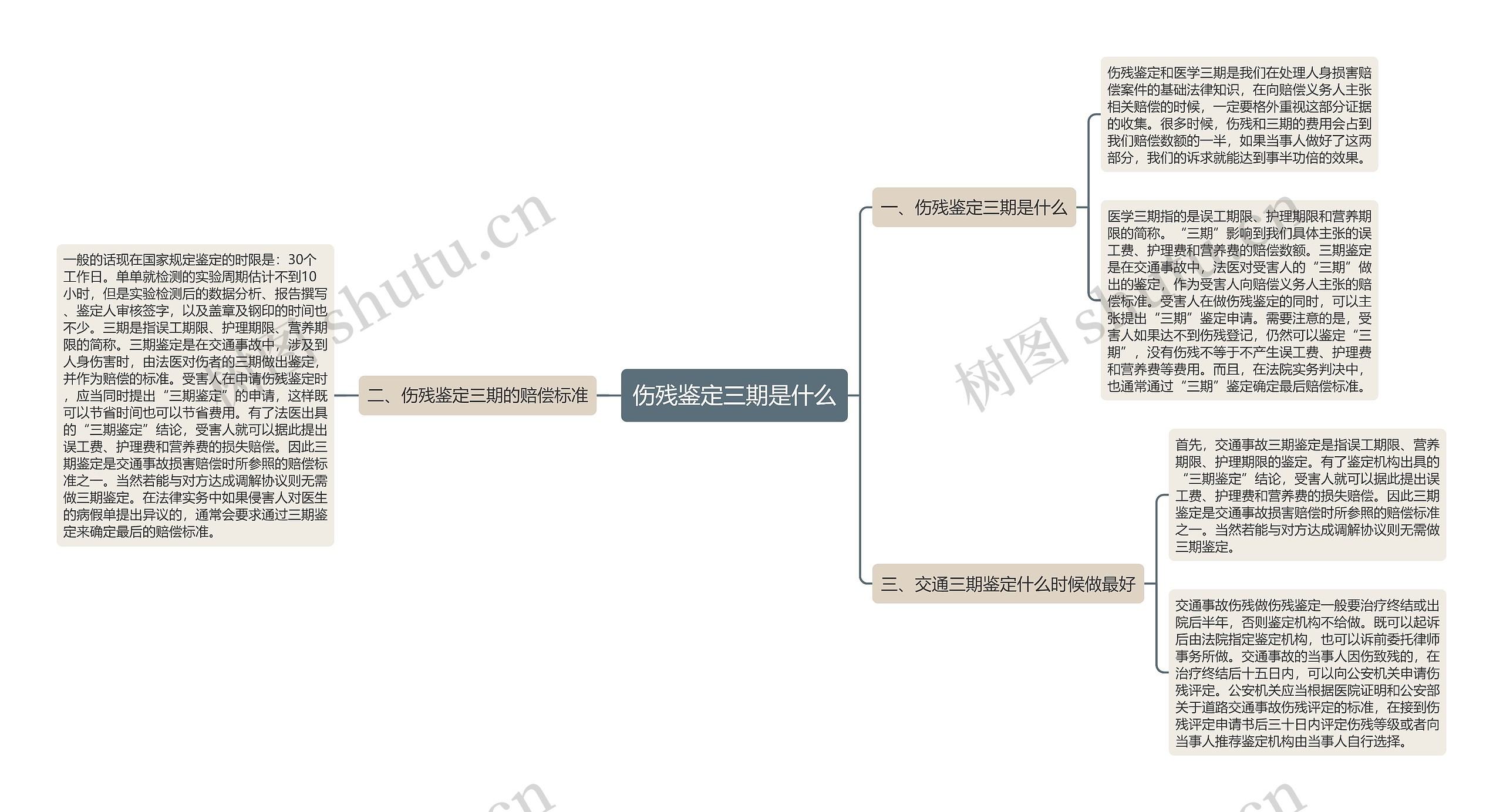 伤残鉴定三期是什么思维导图