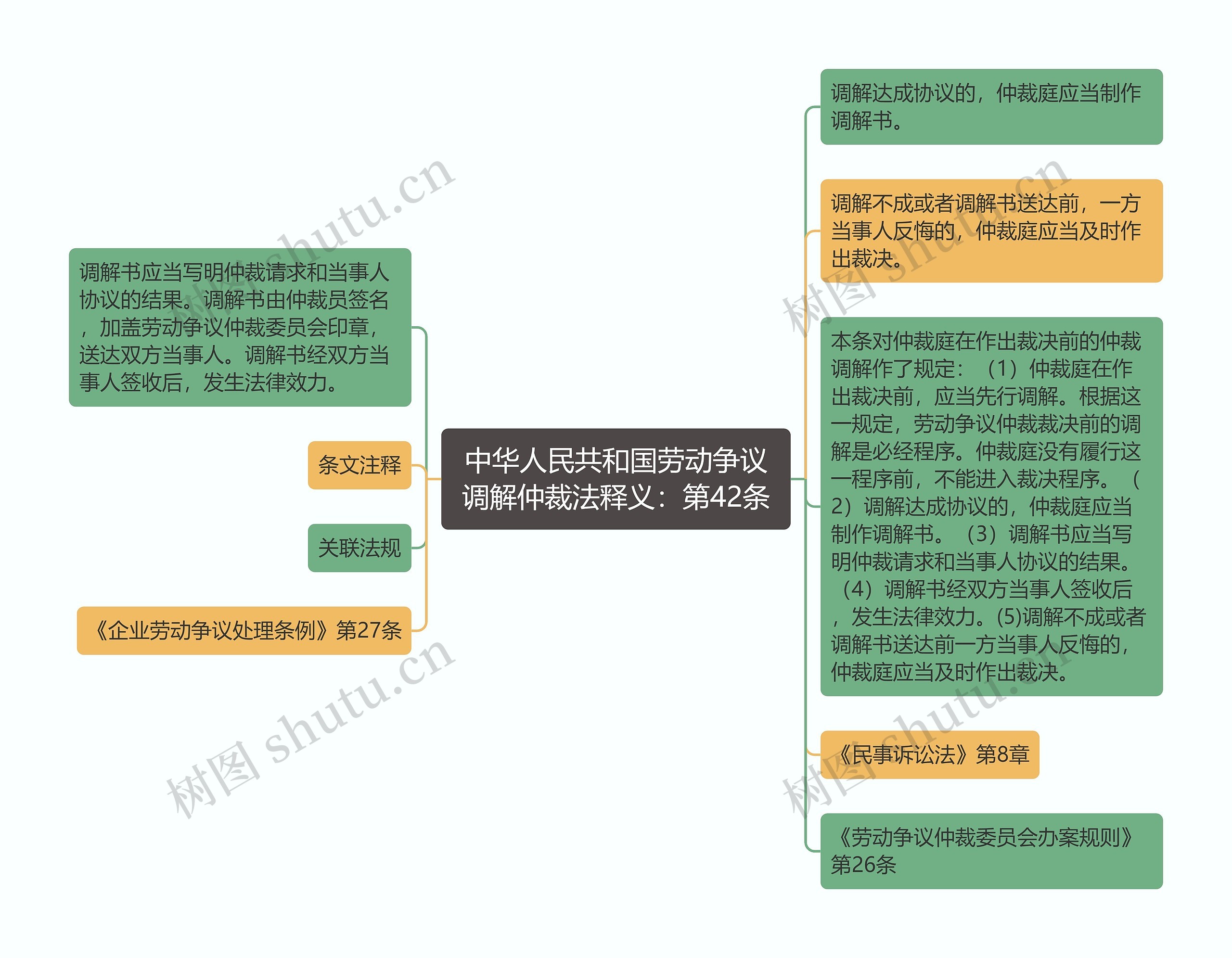 中华人民共和国劳动争议调解仲裁法释义：第42条思维导图
