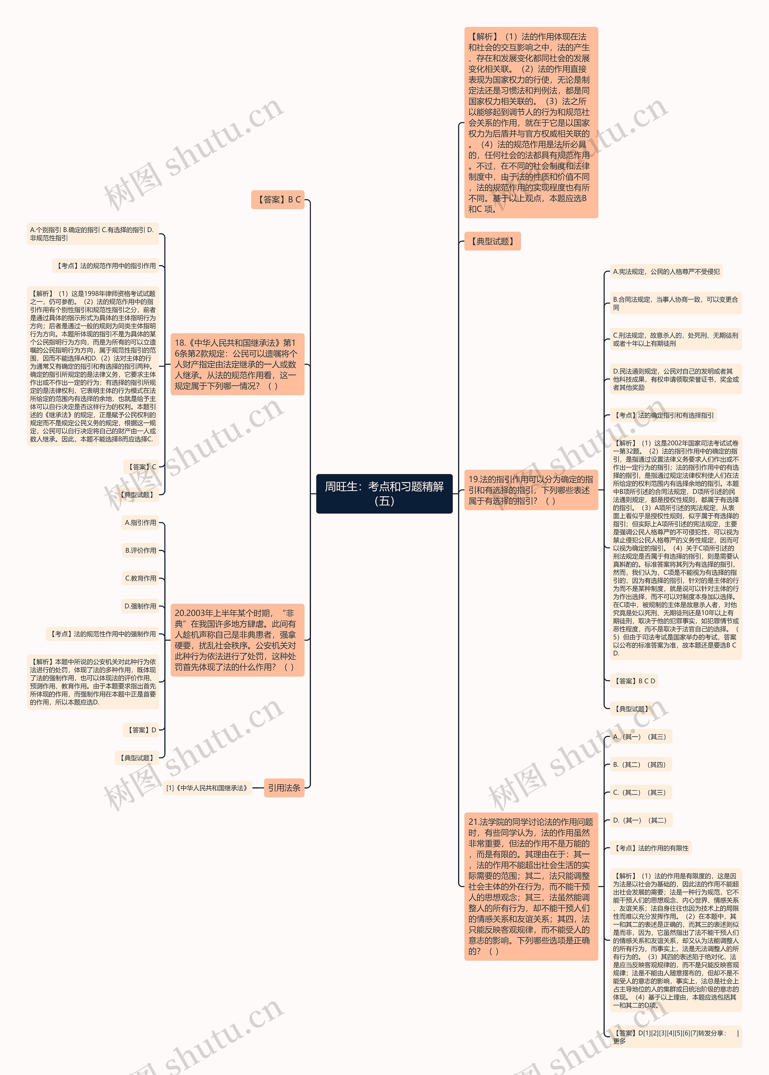 周旺生：考点和习题精解（五）思维导图