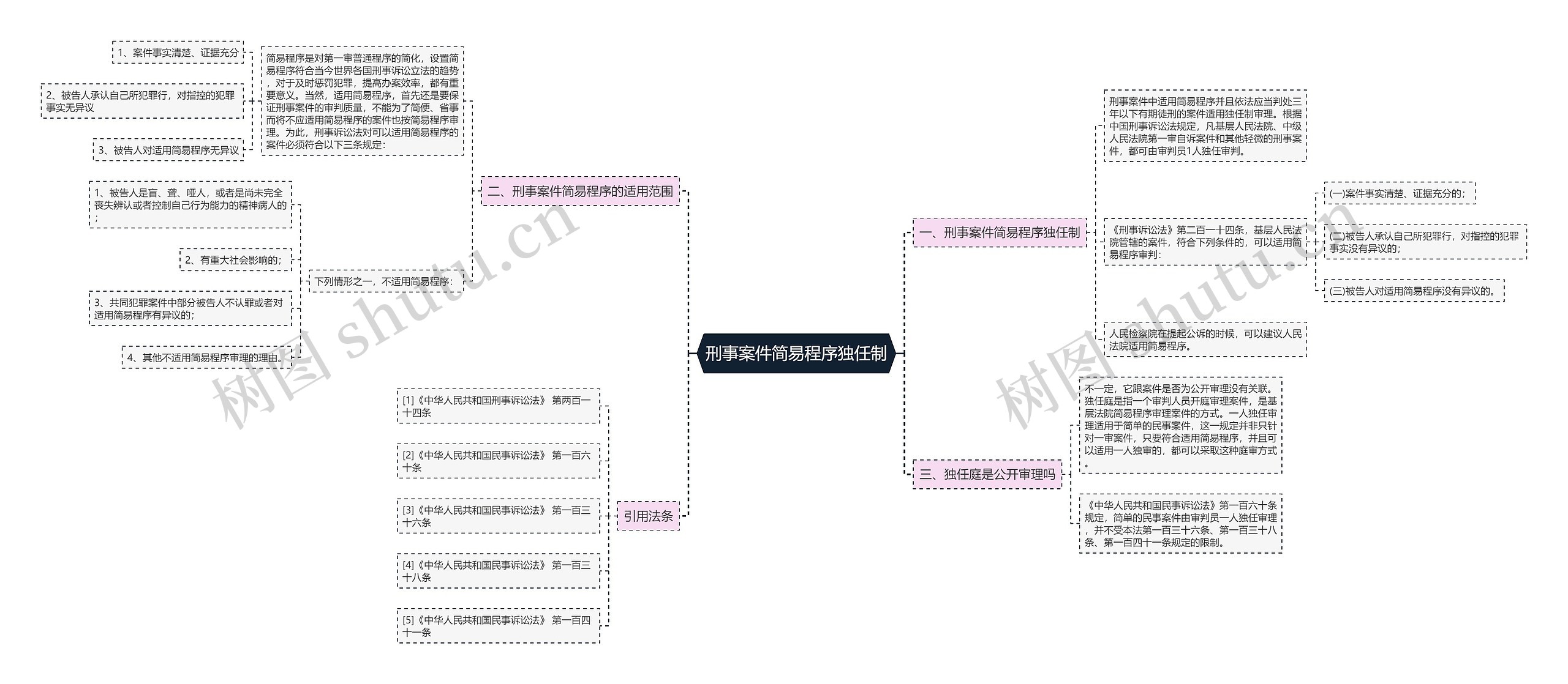 刑事案件简易程序独任制思维导图