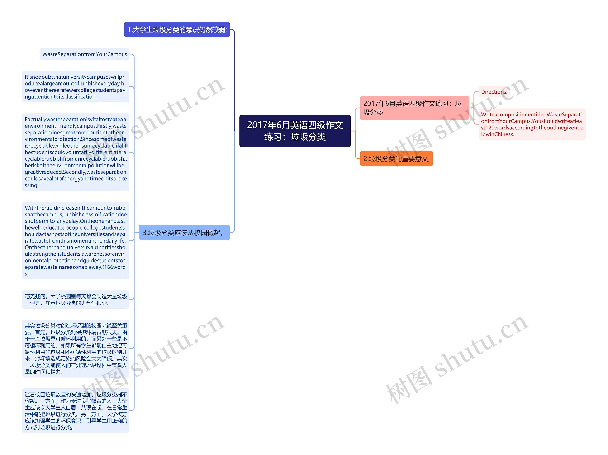 2017年6月英语四级作文练习：垃圾分类思维导图