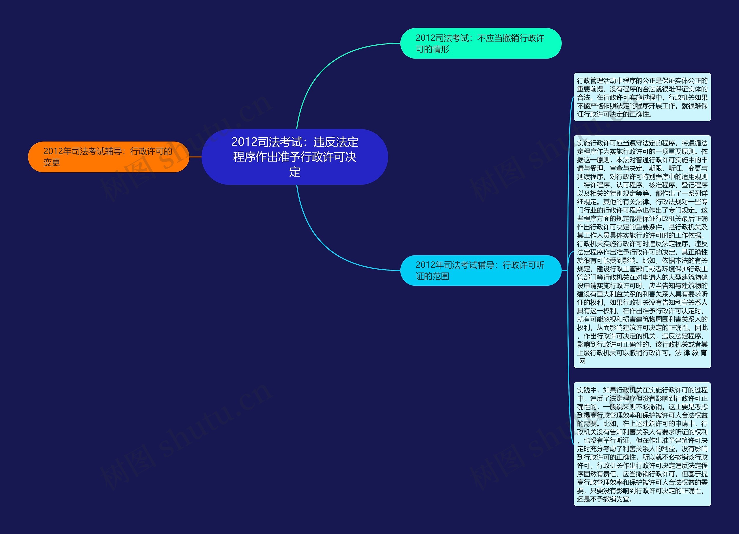 2012司法考试：违反法定程序作出准予行政许可决定思维导图