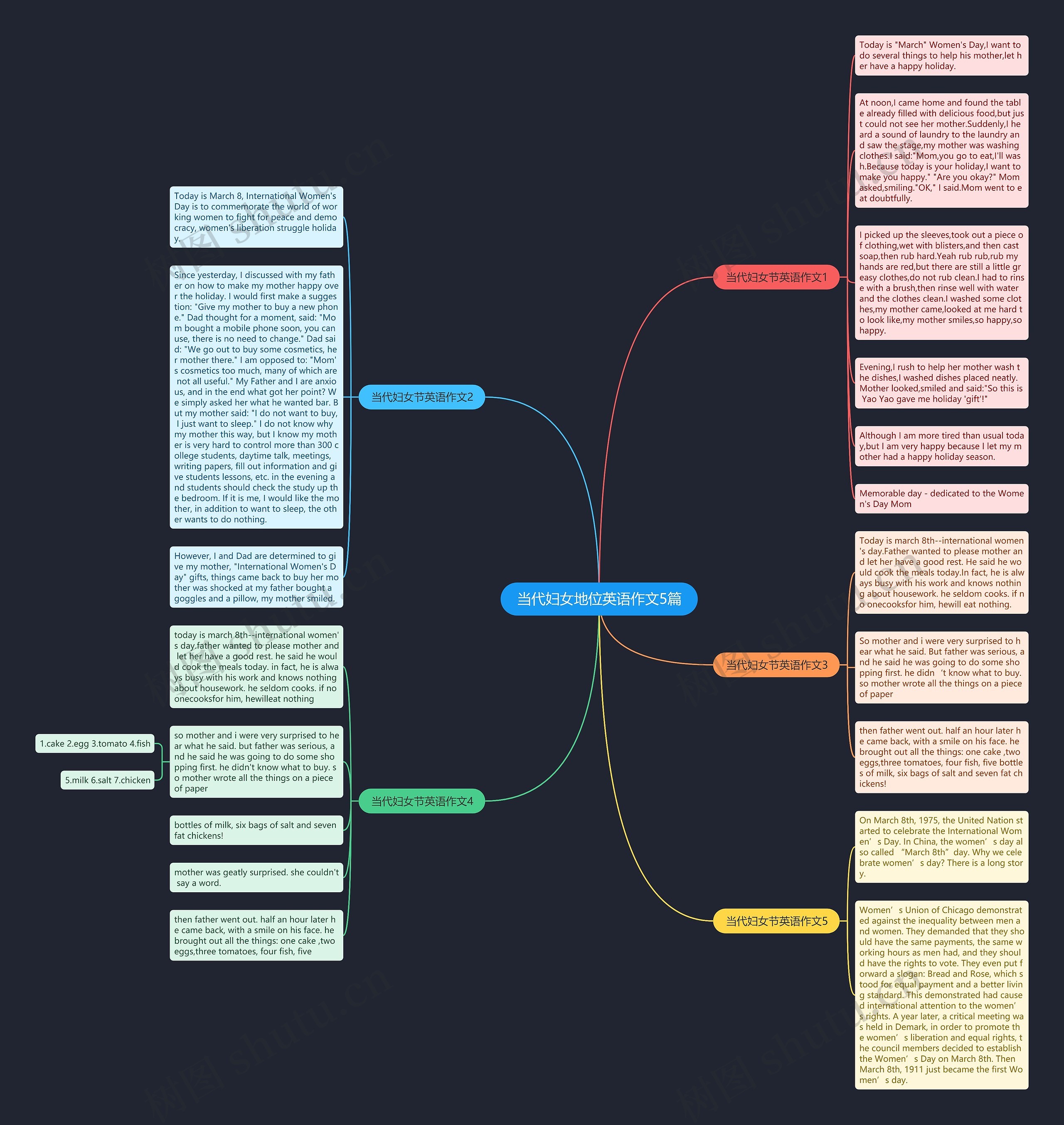 当代妇女地位英语作文5篇思维导图