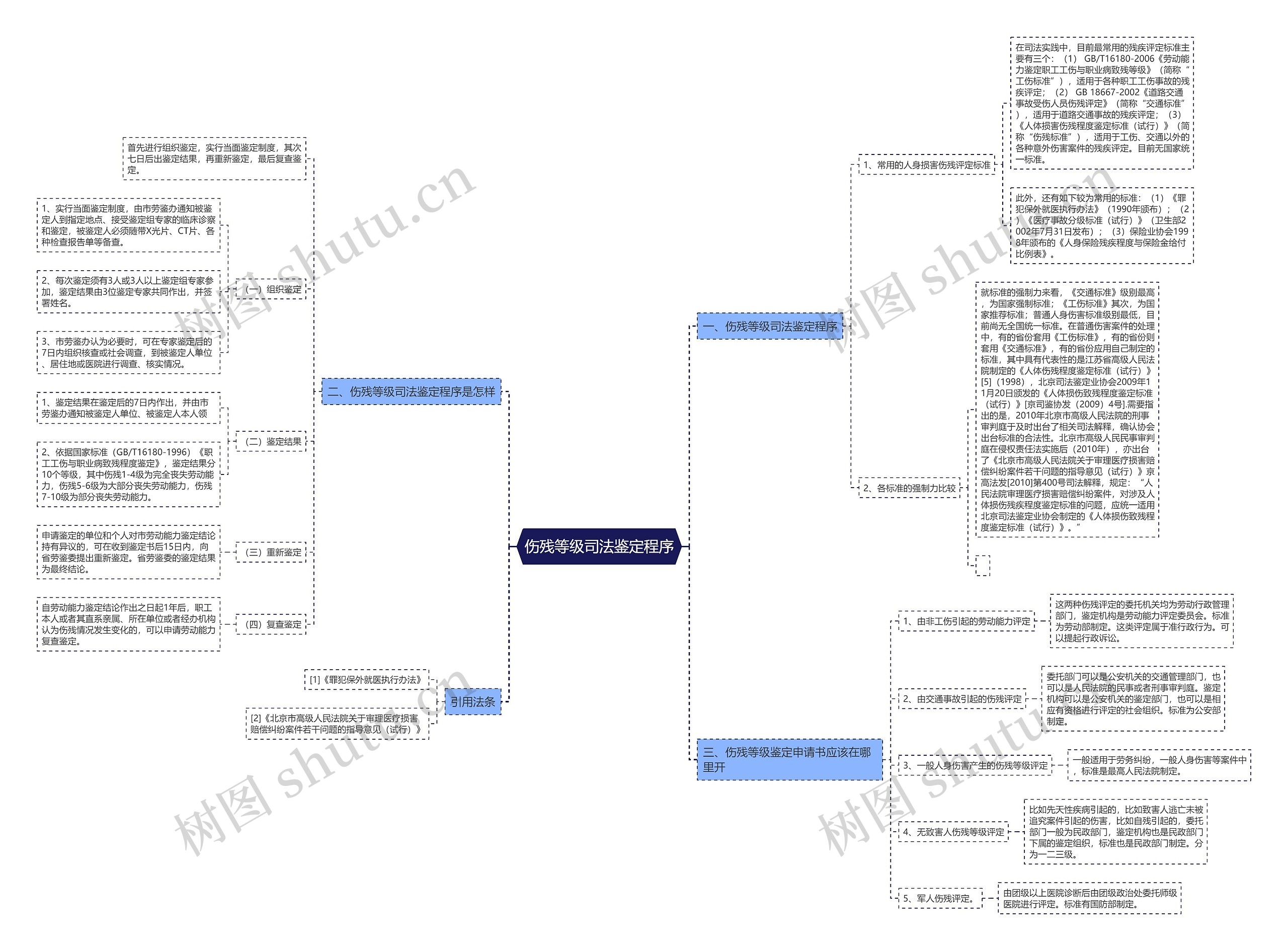 伤残等级司法鉴定程序思维导图