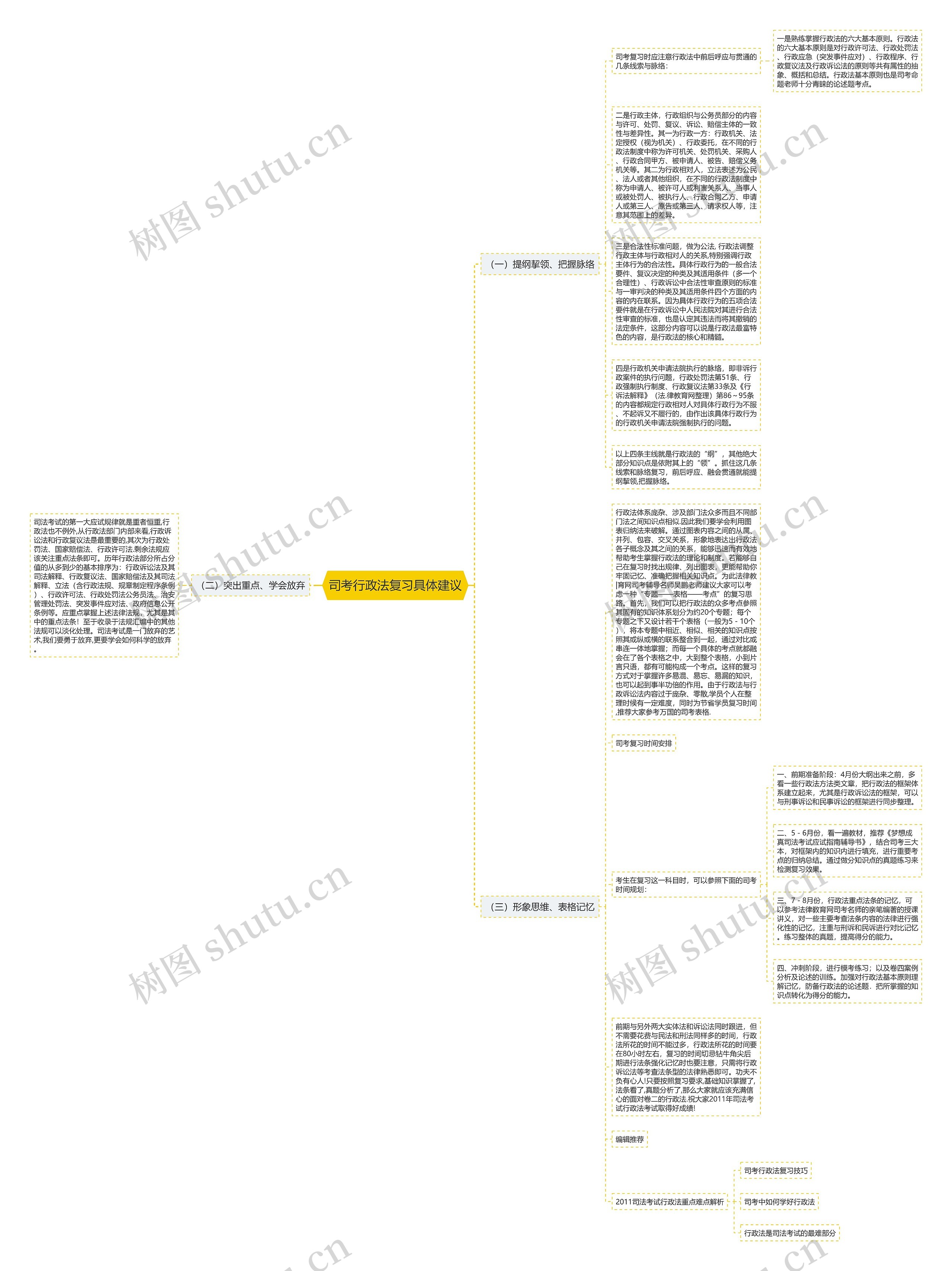 司考行政法复习具体建议思维导图