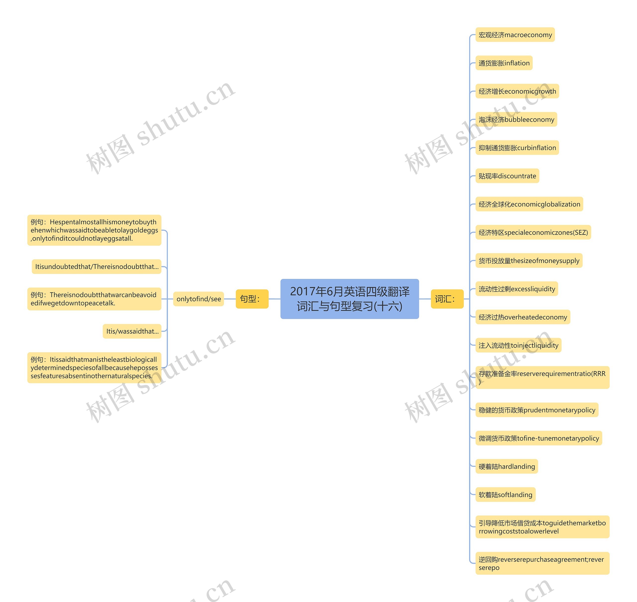 2017年6月英语四级翻译词汇与句型复习(十六)思维导图