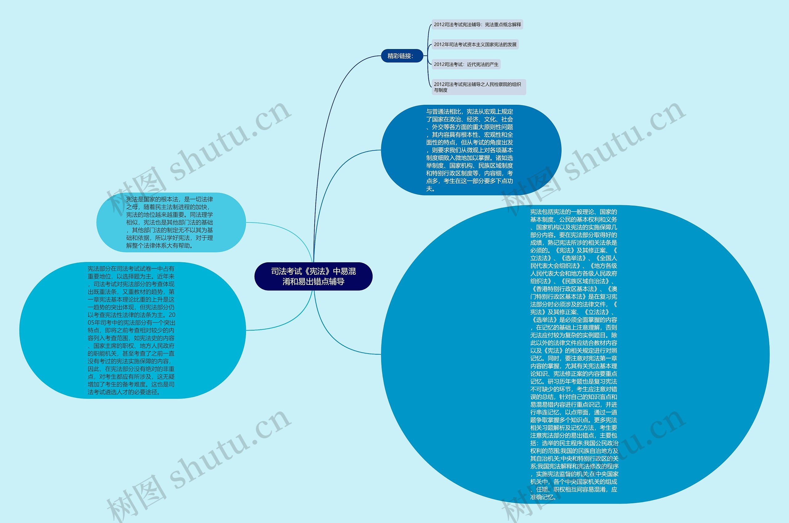 司法考试《宪法》中易混淆和易出错点辅导思维导图