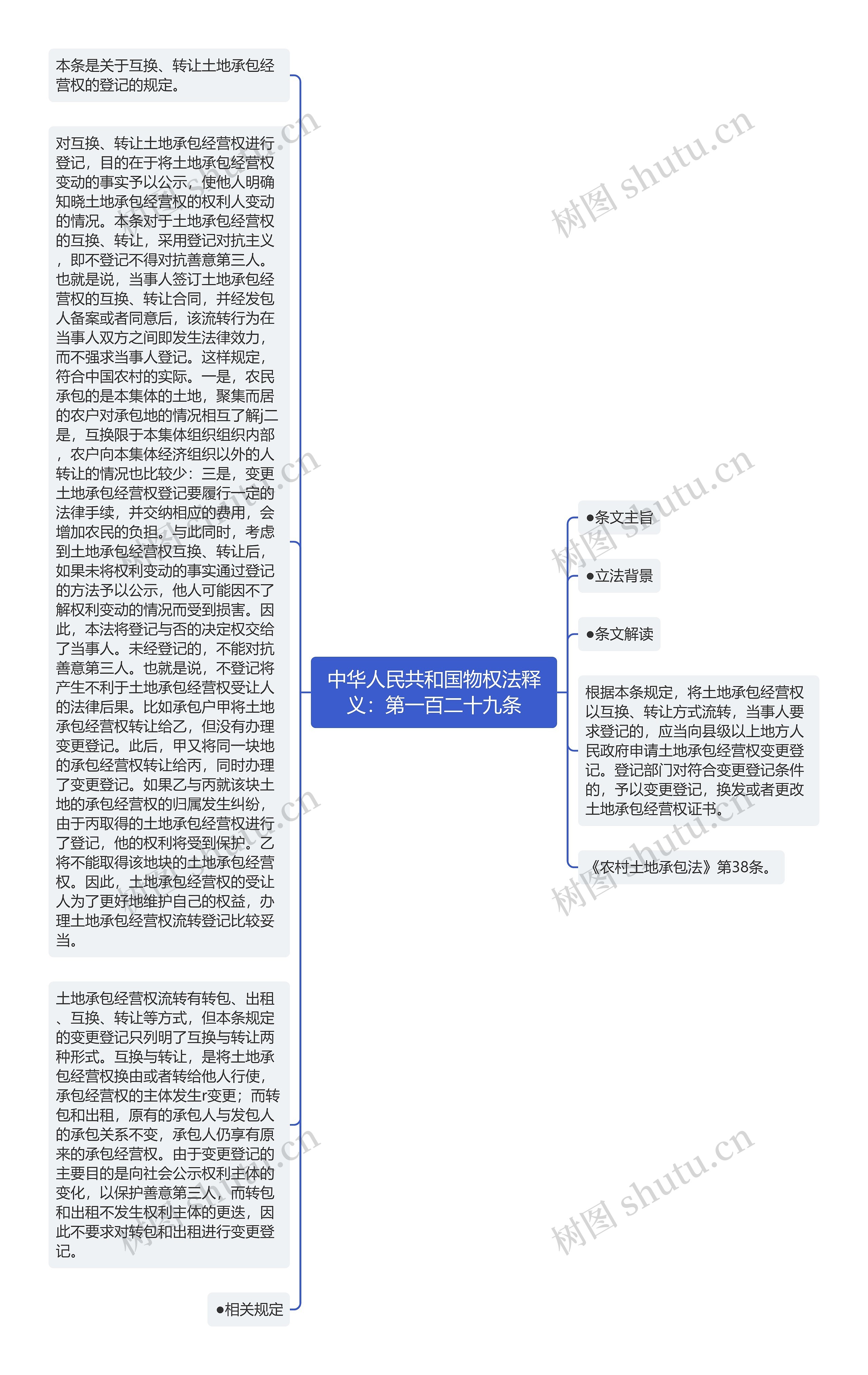 中华人民共和国物权法释义：第一百二十九条思维导图