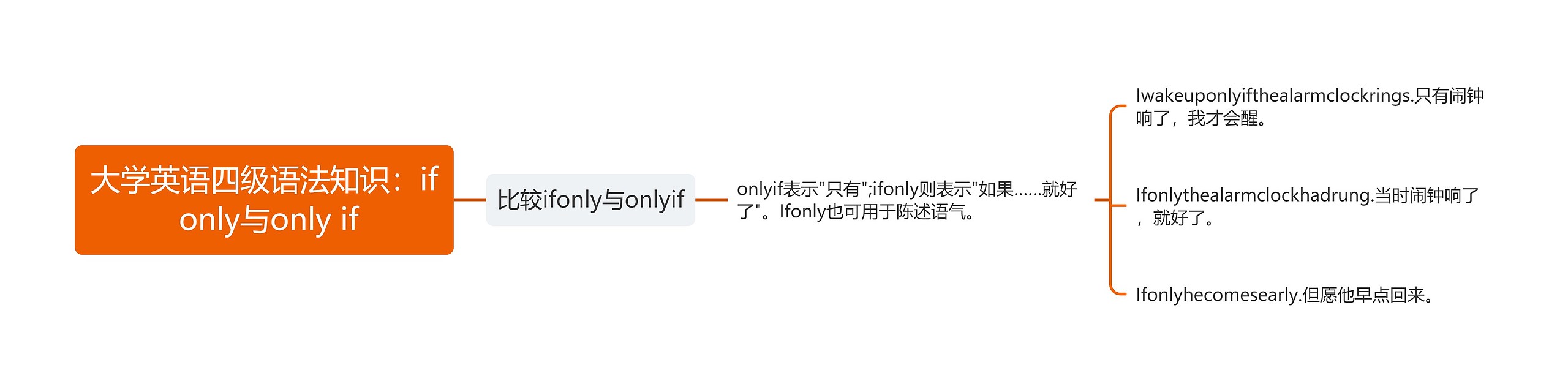 大学英语四级语法知识：if only与only if