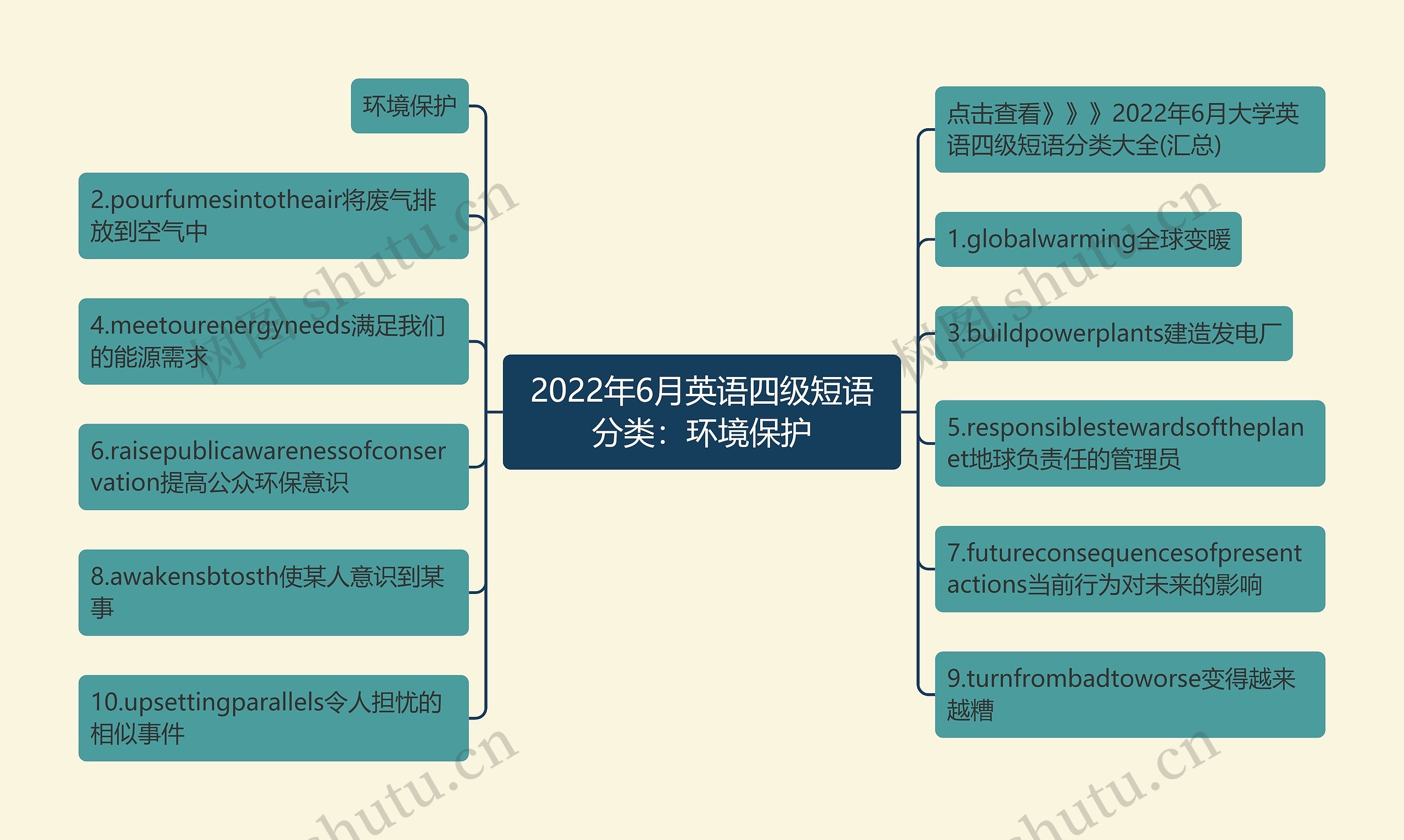 2022年6月英语四级短语分类：环境保护