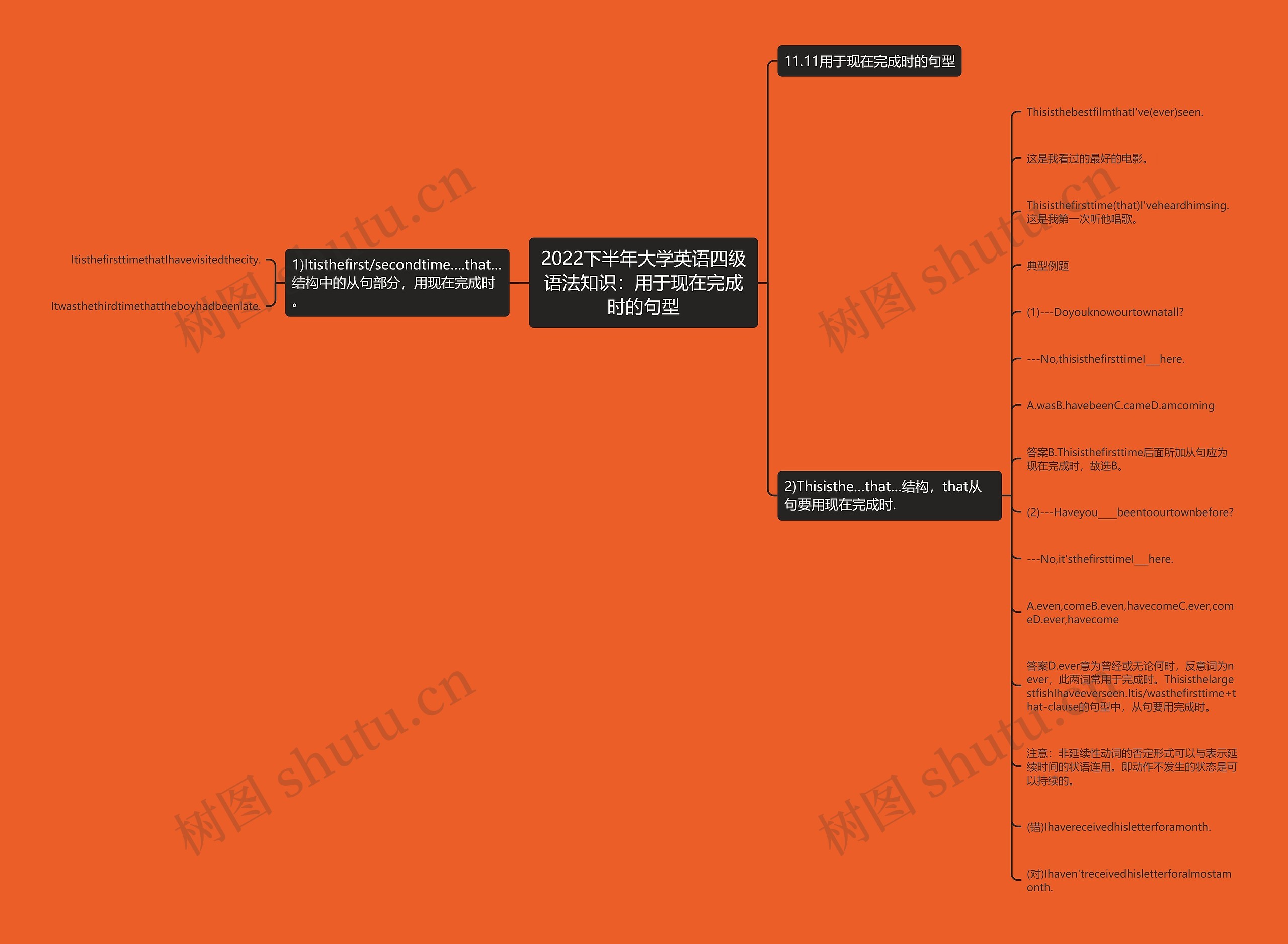 2022下半年大学英语四级语法知识：用于现在完成时的句型思维导图