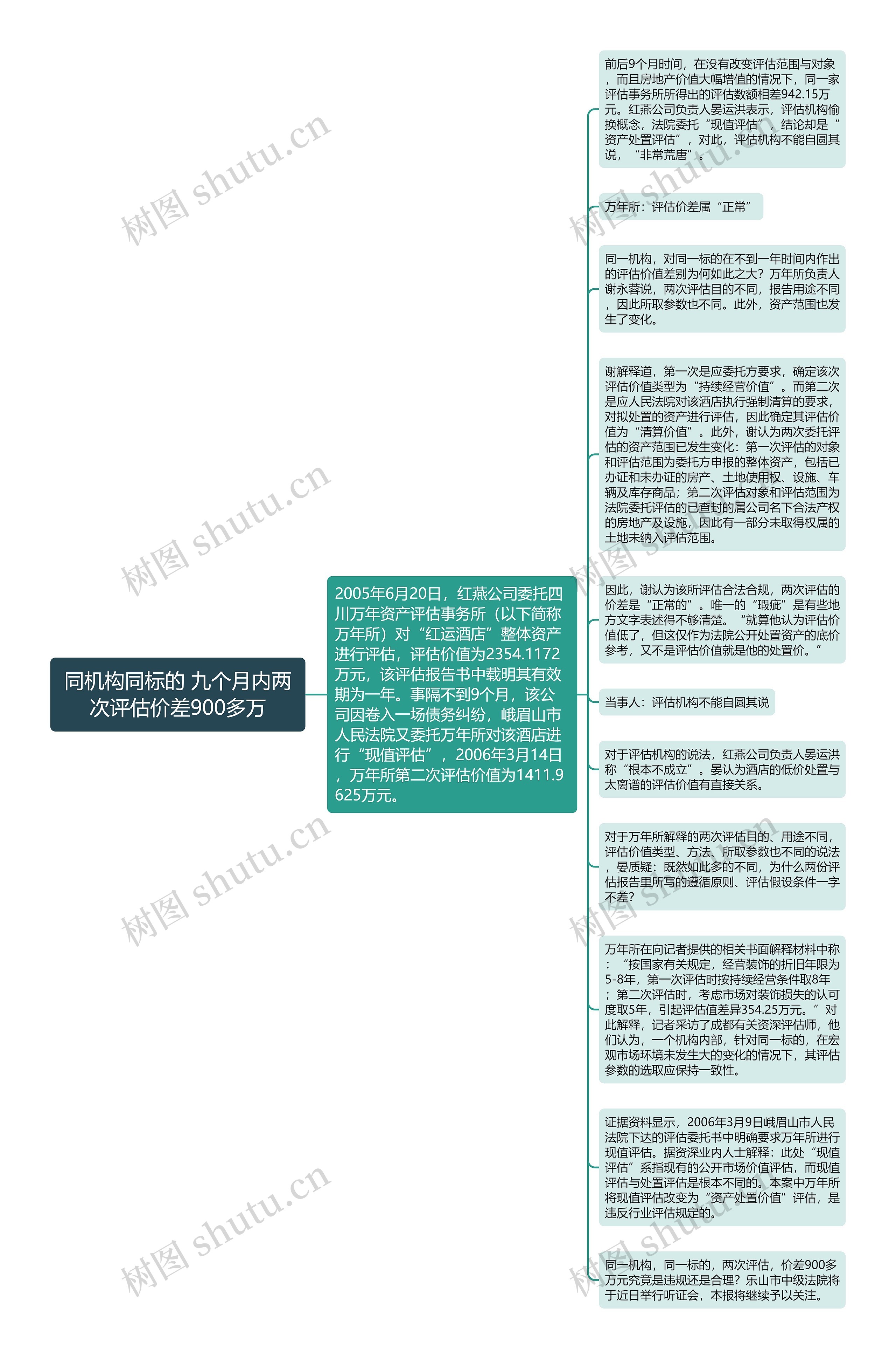 同机构同标的 九个月内两次评估价差900多万思维导图