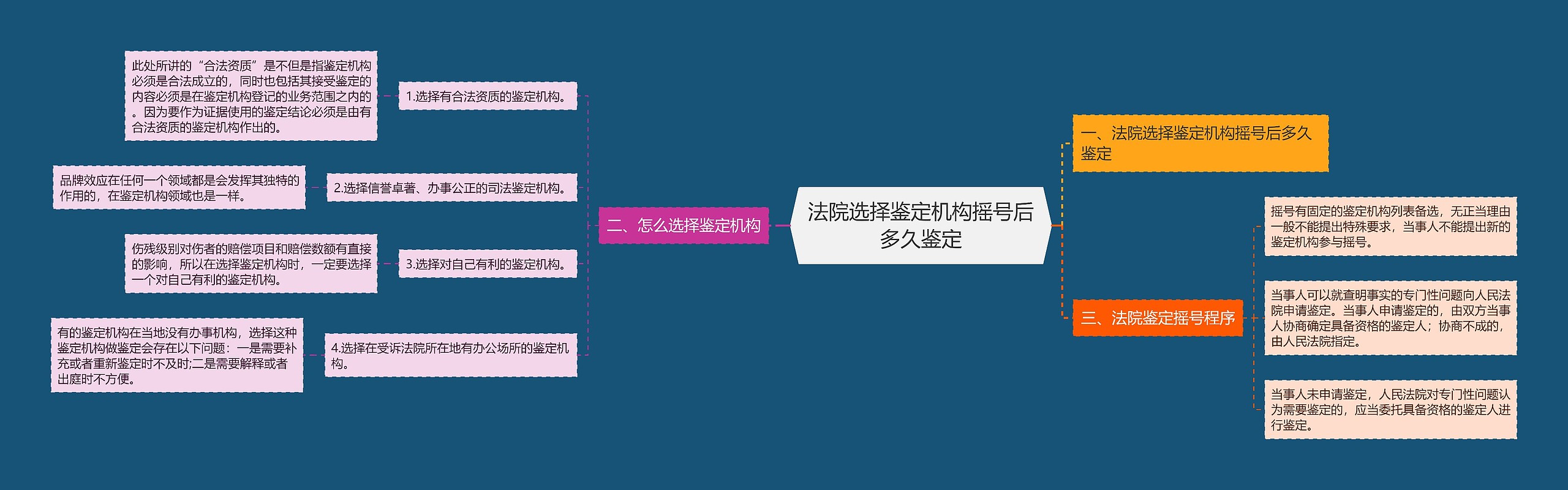 法院选择鉴定机构摇号后多久鉴定