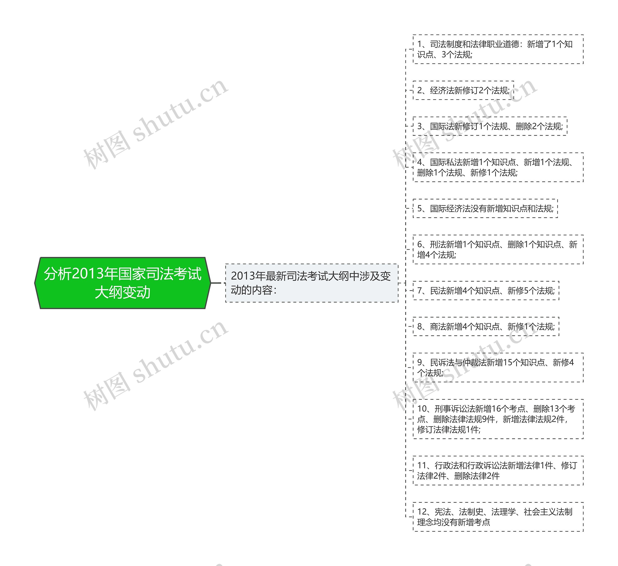 分析2013年国家司法考试大纲变动思维导图