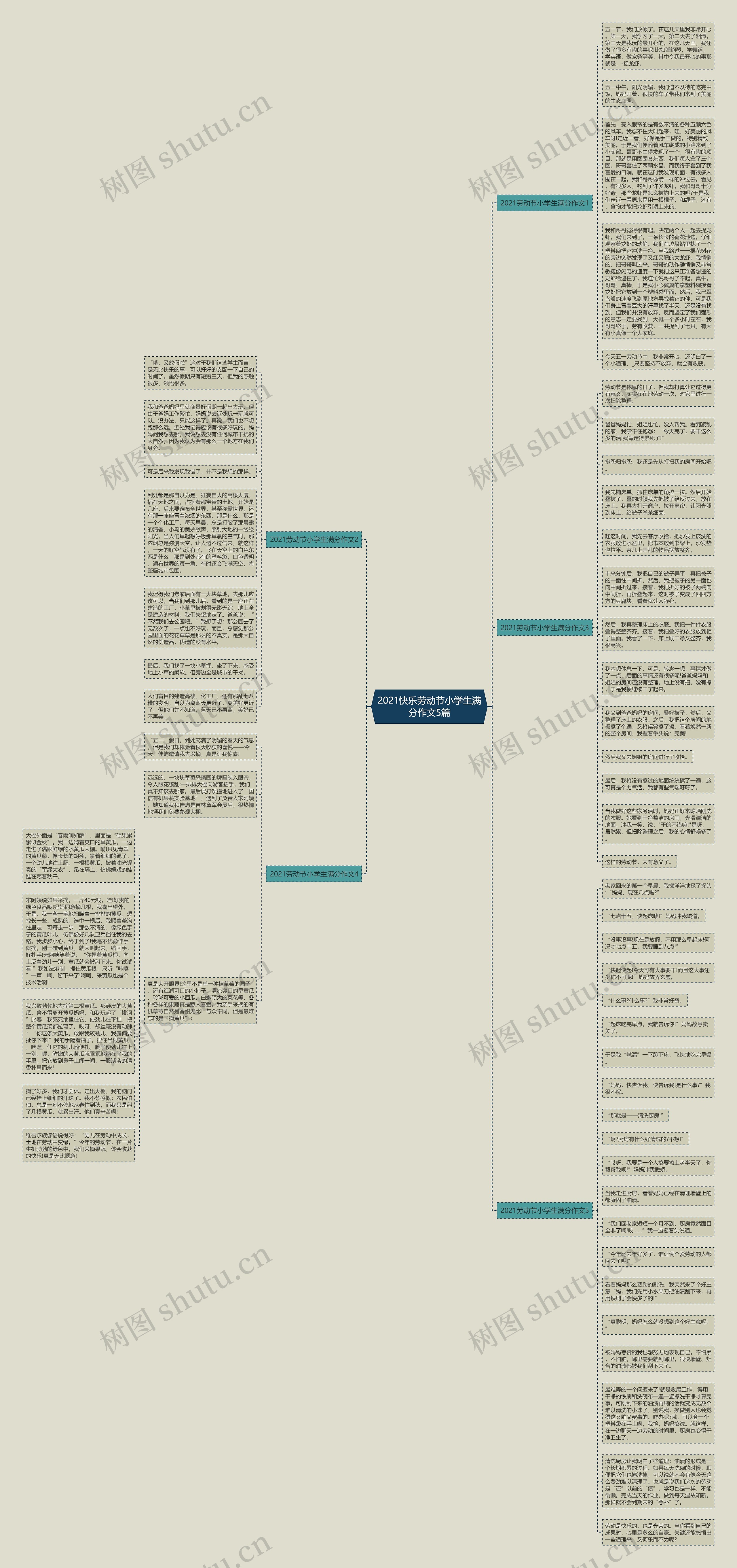 2021快乐劳动节小学生满分作文5篇思维导图