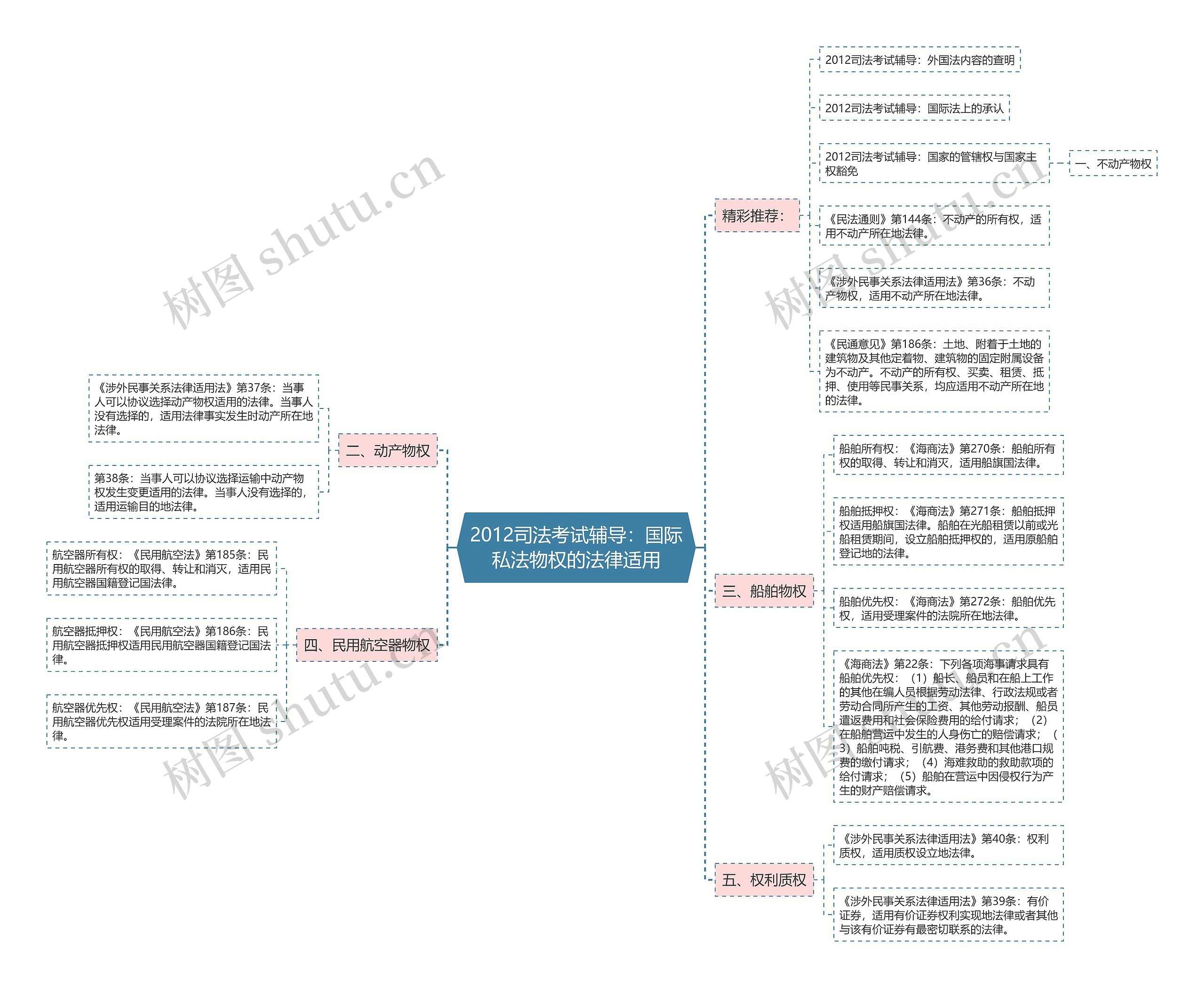 2012司法考试辅导：国际私法物权的法律适用