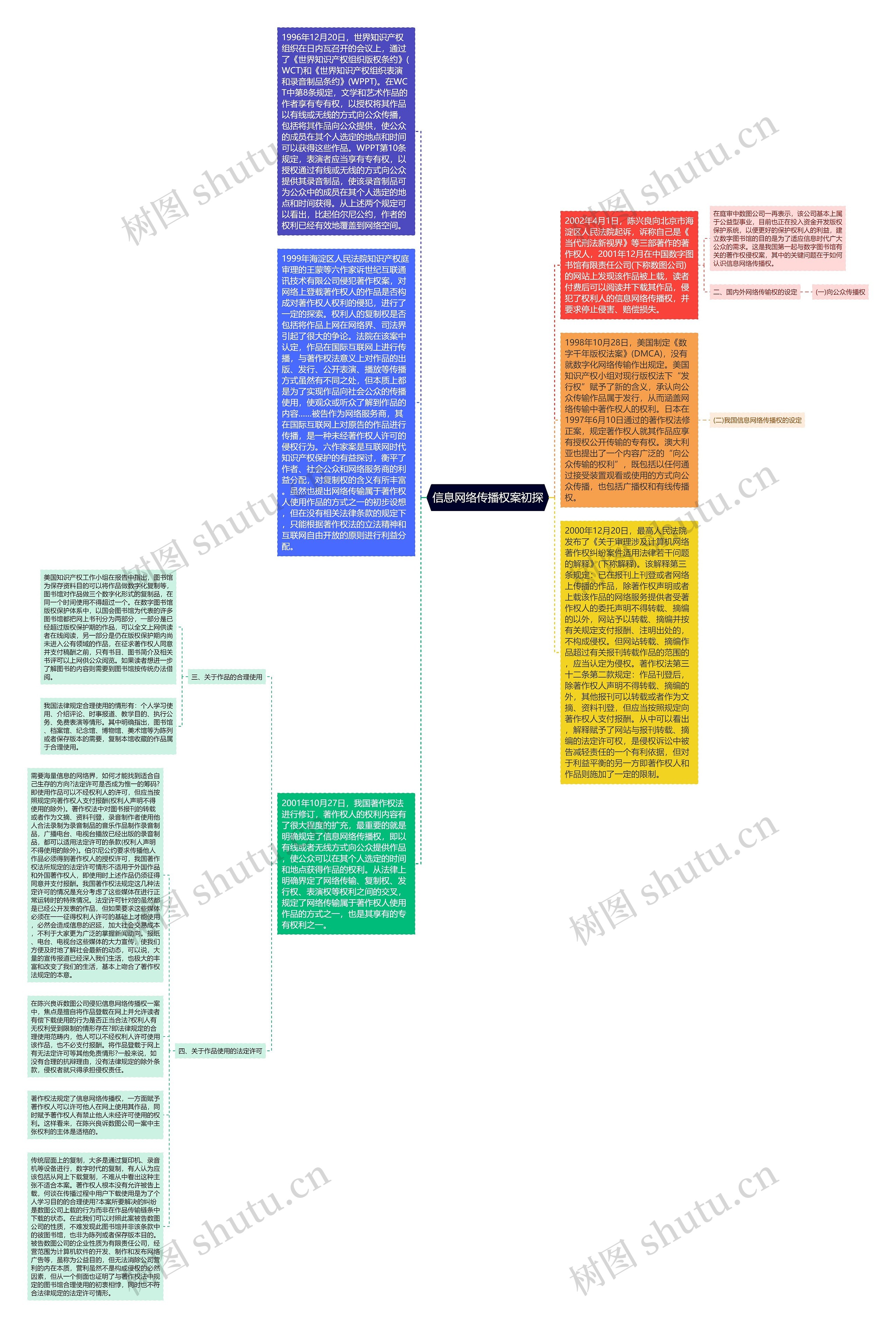 信息网络传播权案初探思维导图