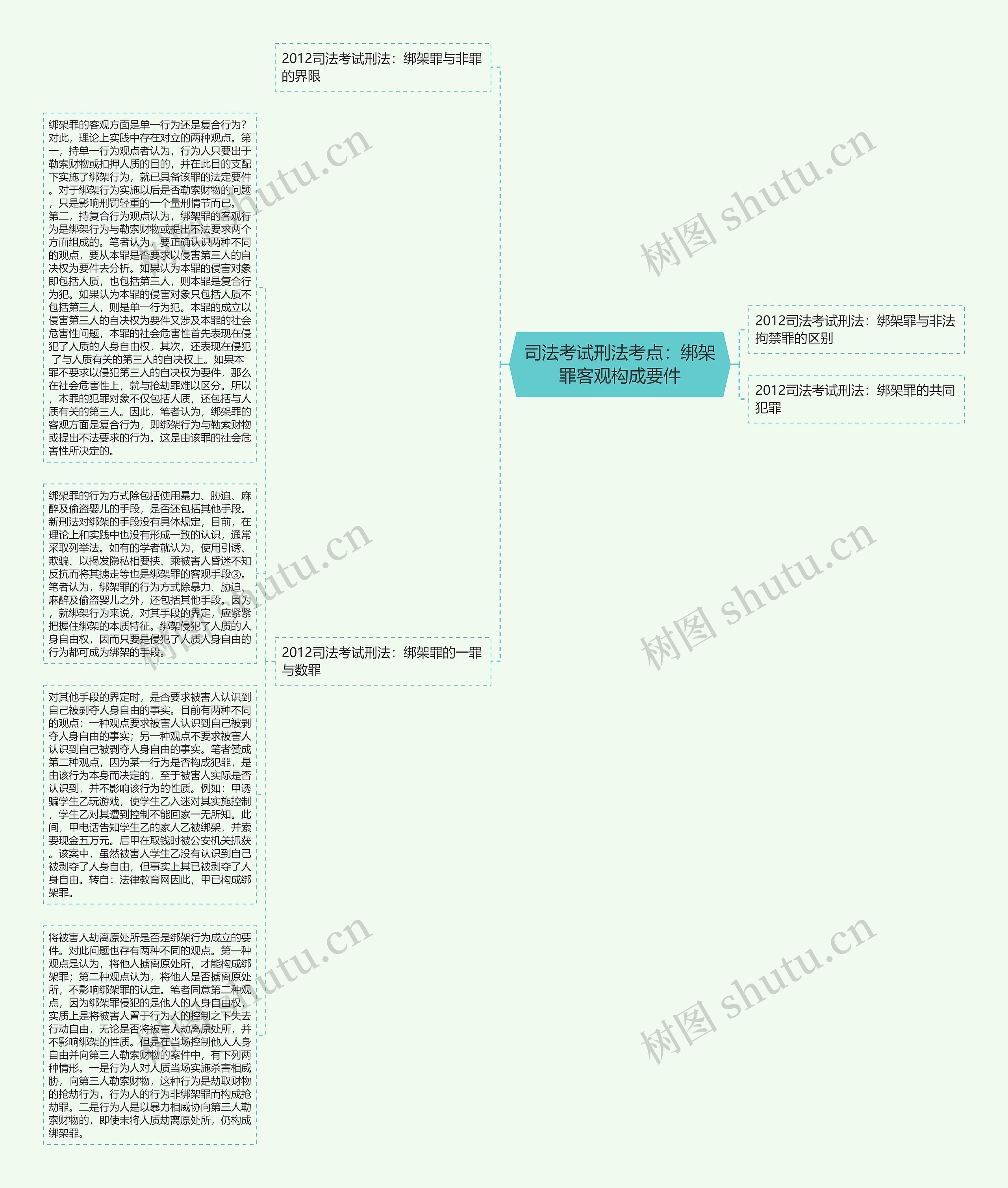 司法考试刑法考点：绑架罪客观构成要件思维导图
