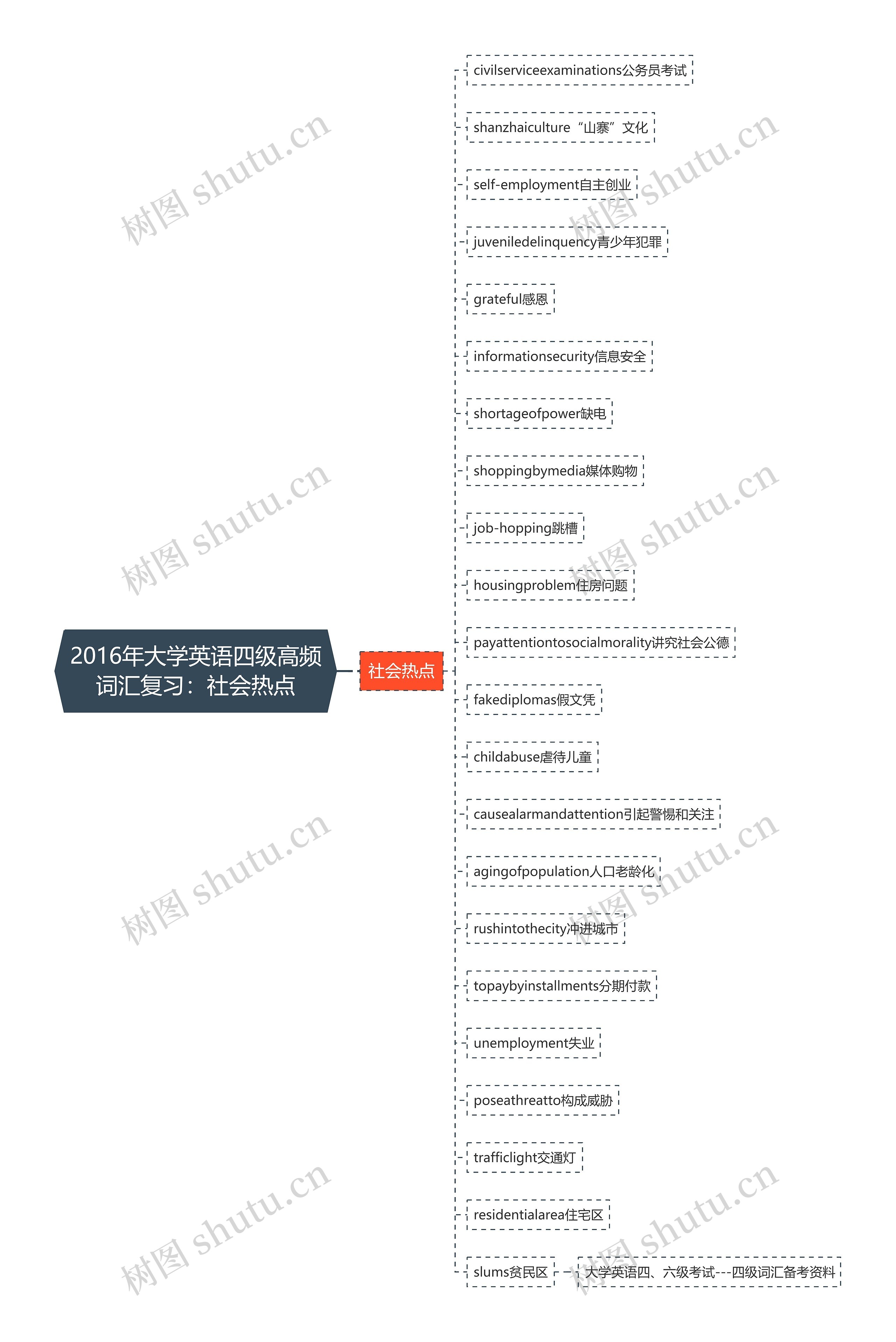 2016年大学英语四级高频词汇复习：社会热点