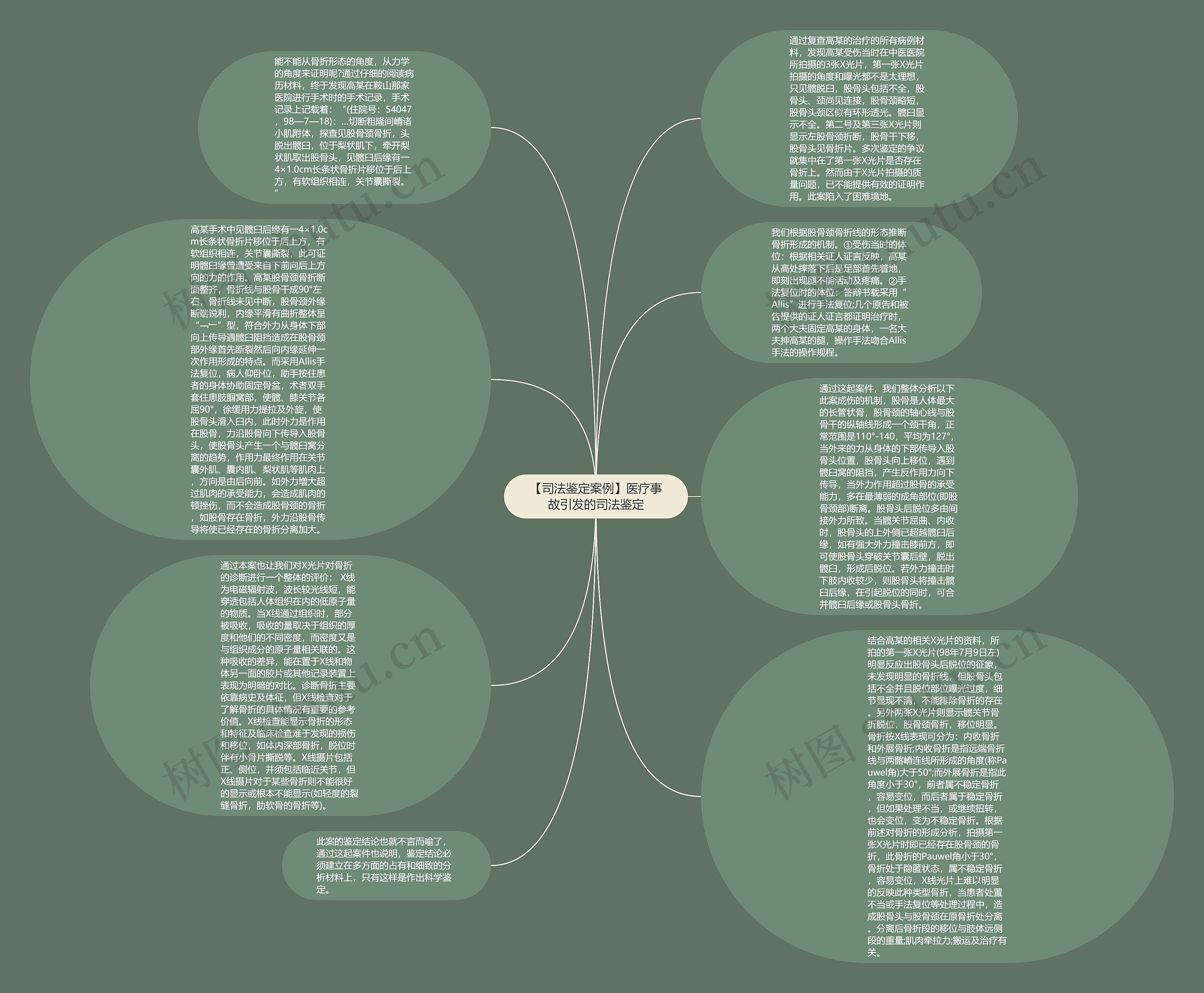 【司法鉴定案例】医疗事故引发的司法鉴定思维导图高清图 【司法鉴定案例】医疗事故引发的司法鉴定思维导图