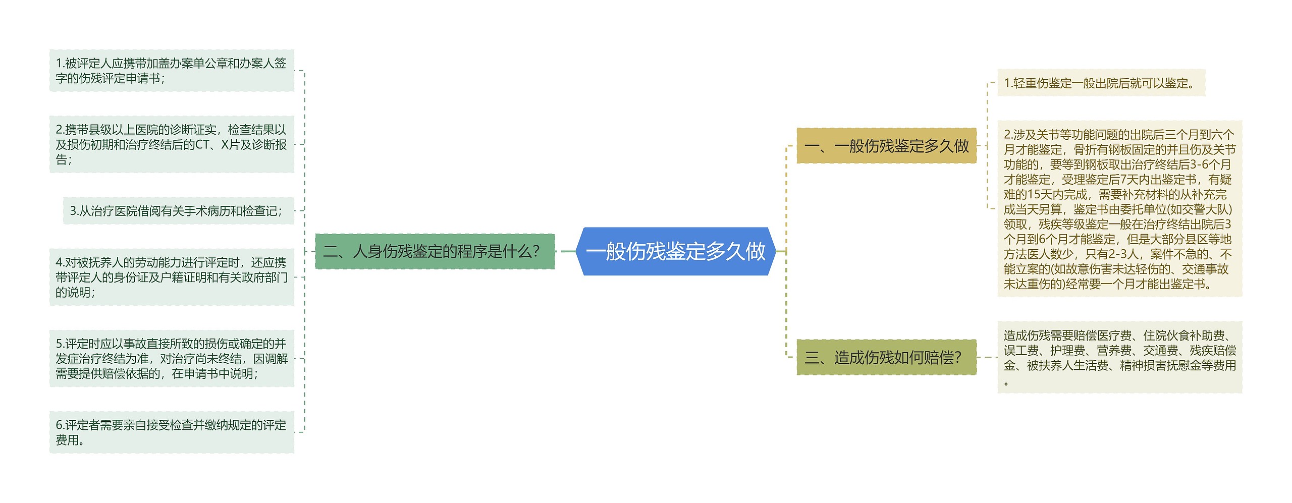 一般伤残鉴定多久做思维导图