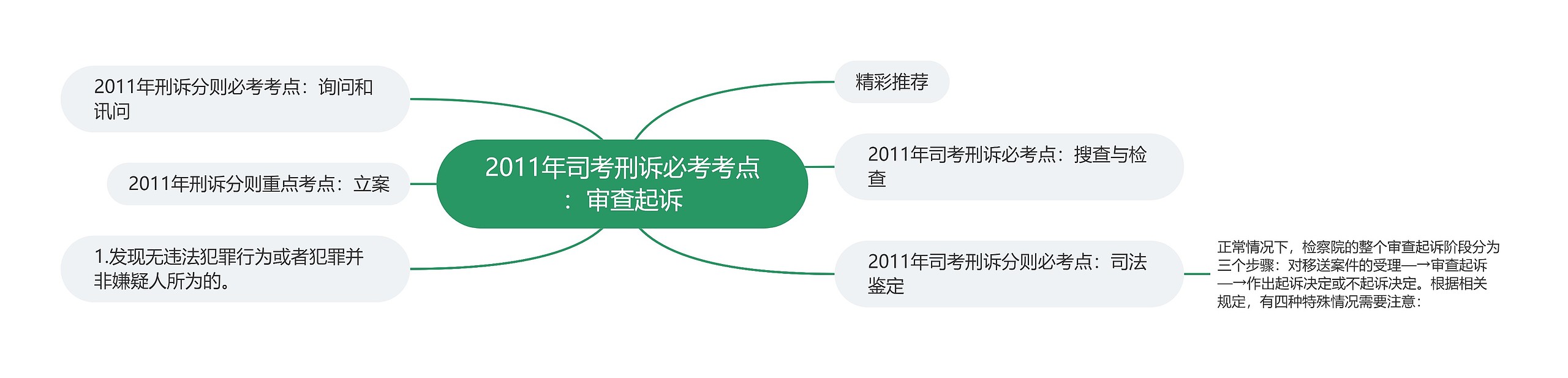 2011年司考刑诉必考考点：审查起诉思维导图