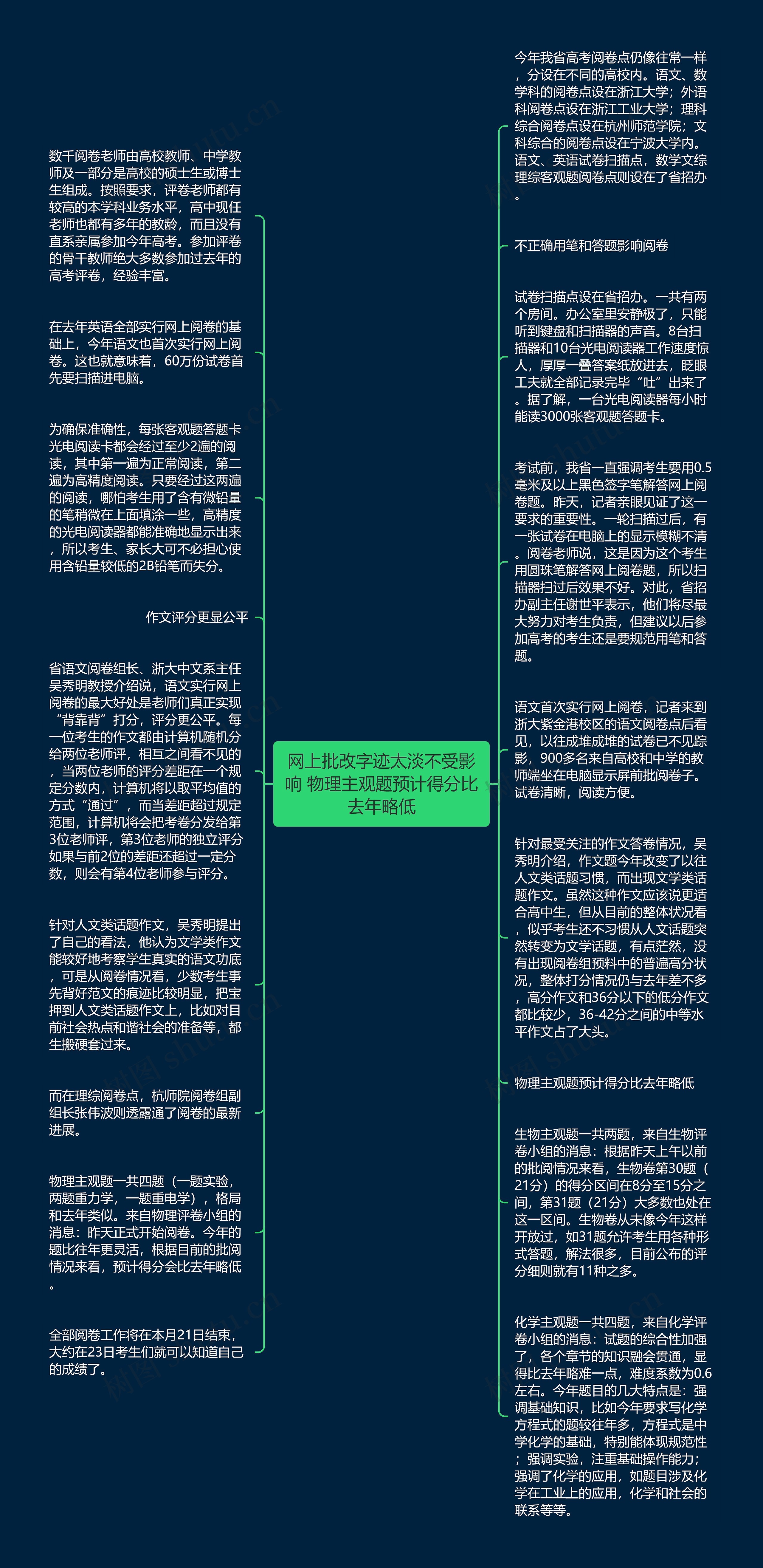 网上批改字迹太淡不受影响 物理主观题预计得分比去年略低思维导图