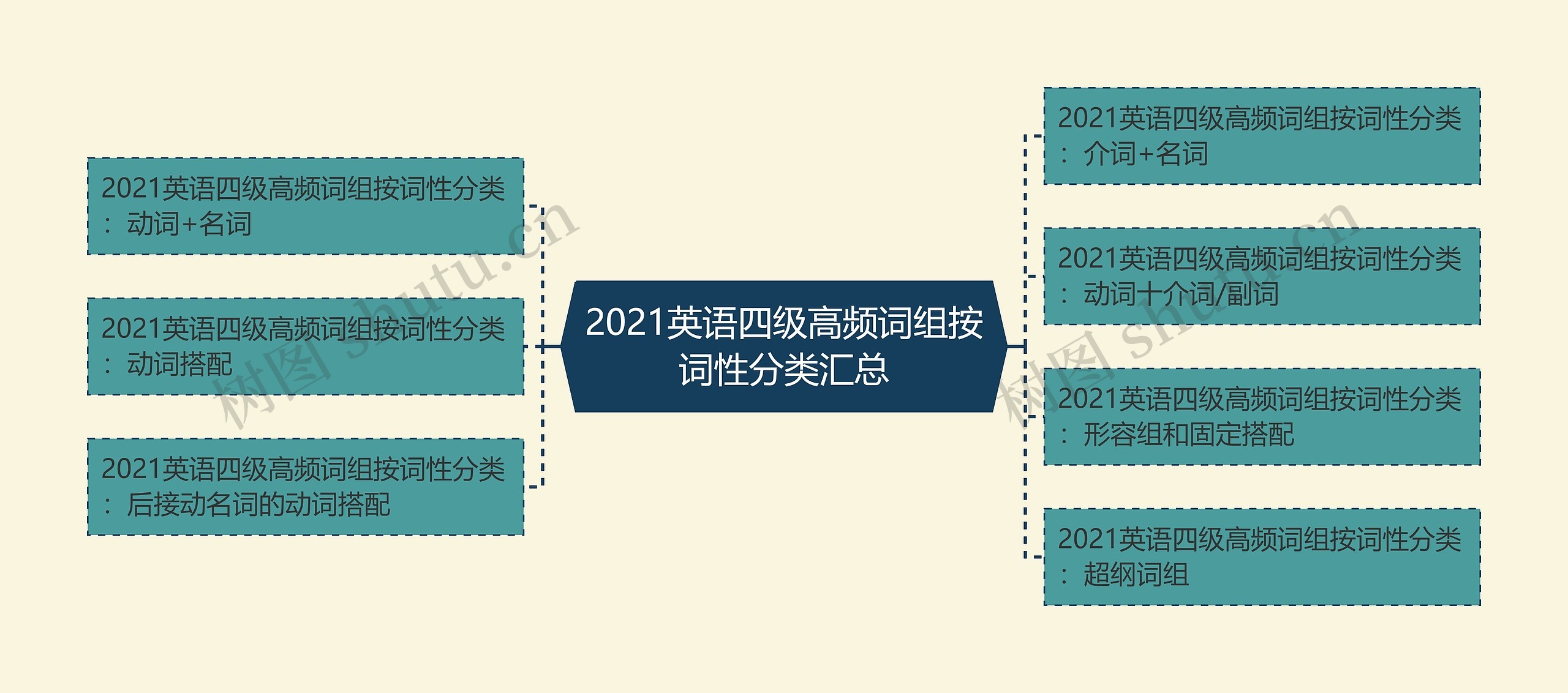 2021英语四级高频词组按词性分类汇总