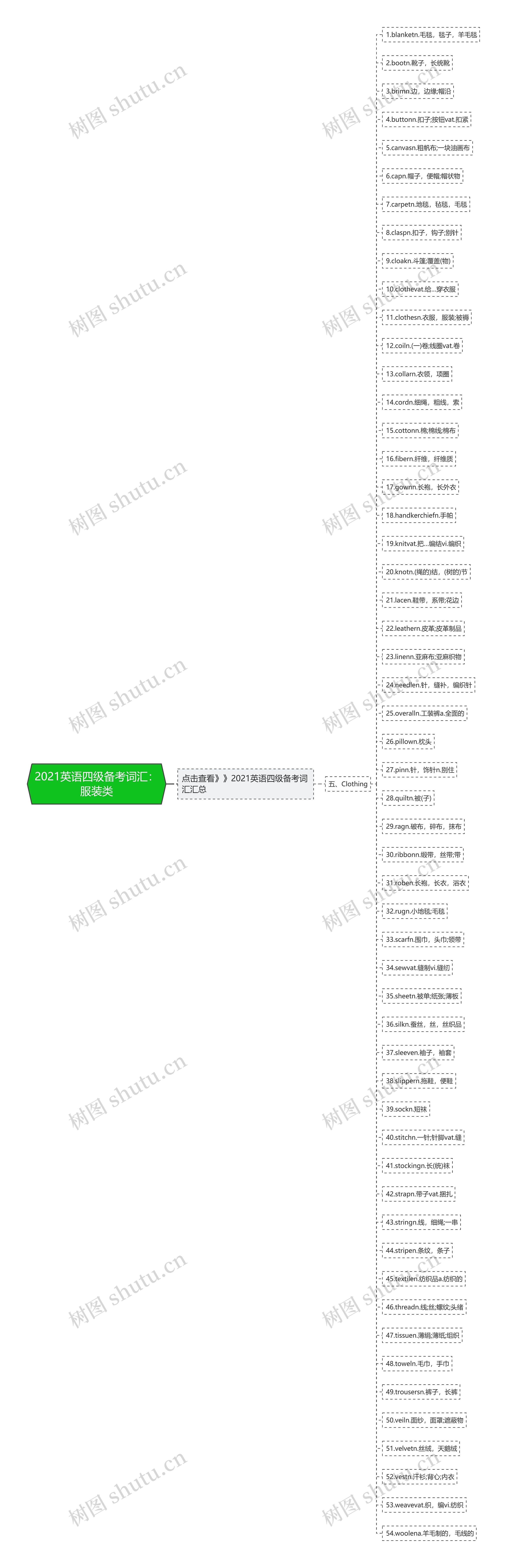 2021英语四级备考词汇：服装类思维导图